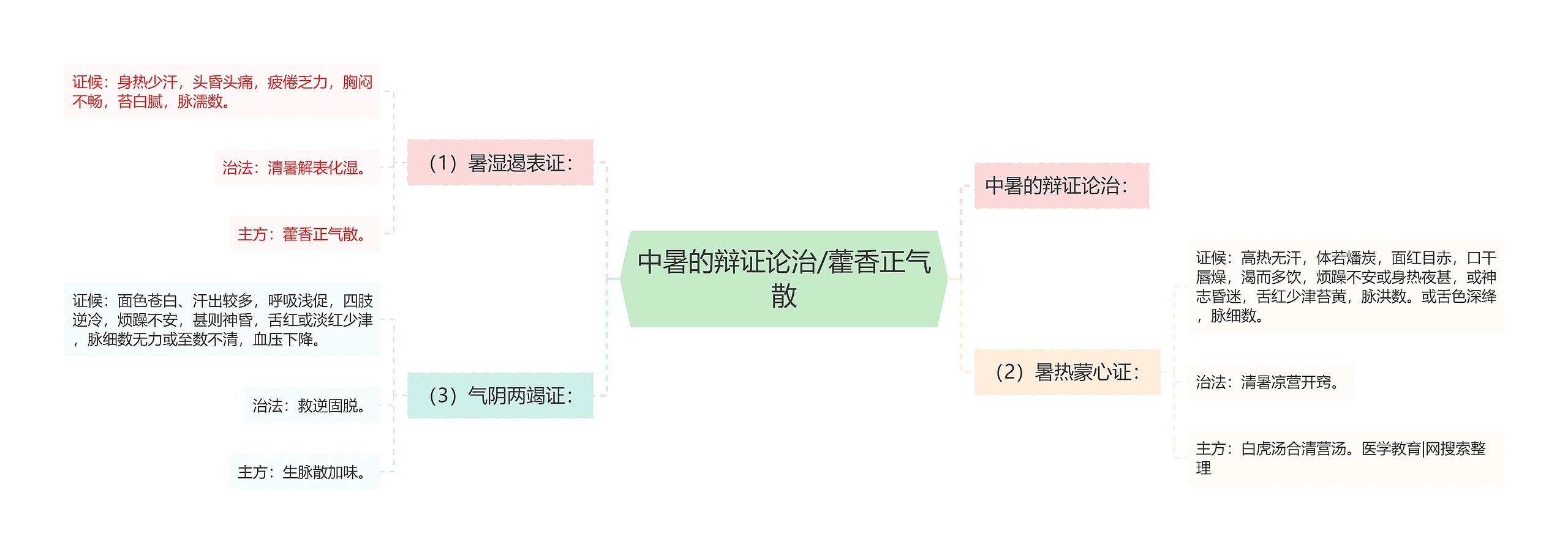 中暑的辩证论治/藿香正气散