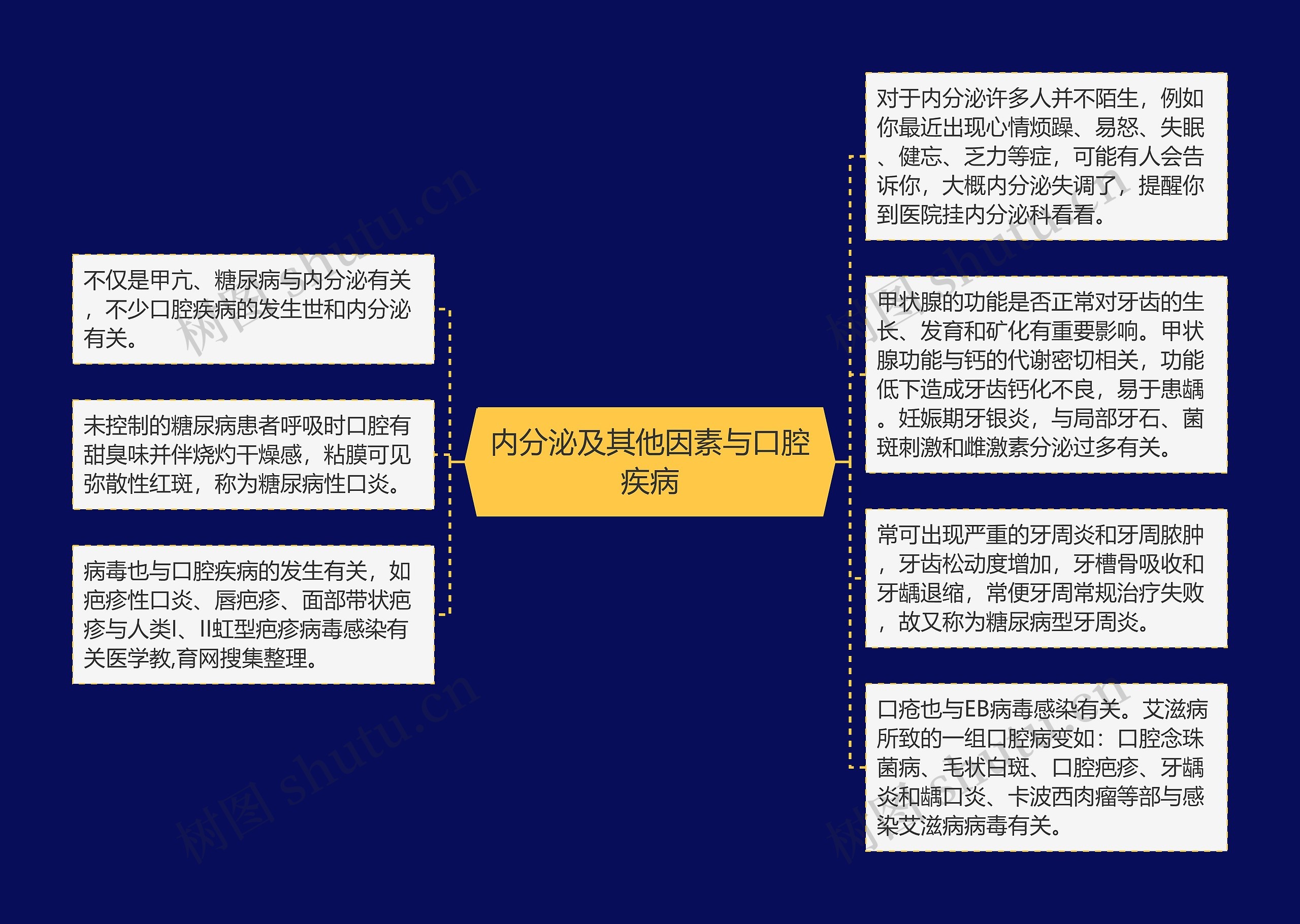 内分泌及其他因素与口腔疾病