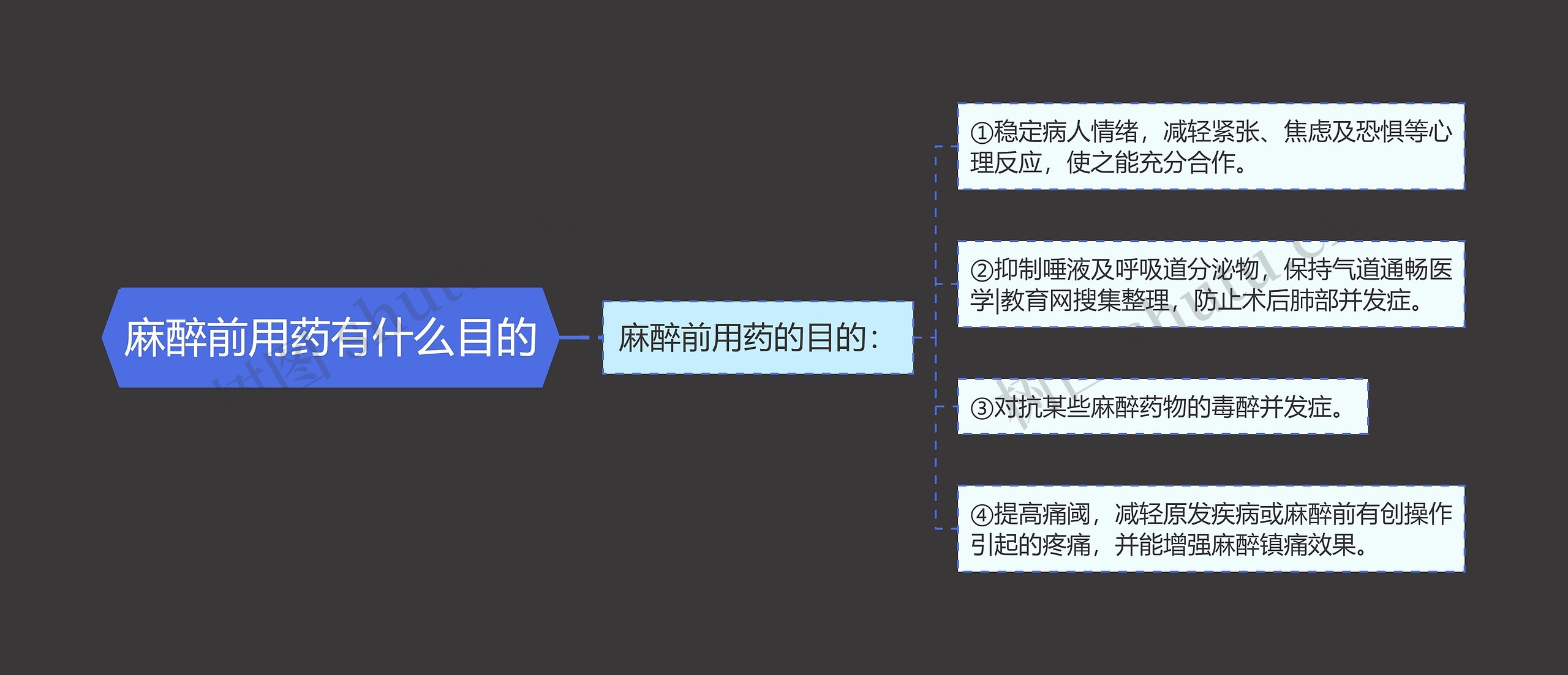 麻醉前用药有什么目的思维导图