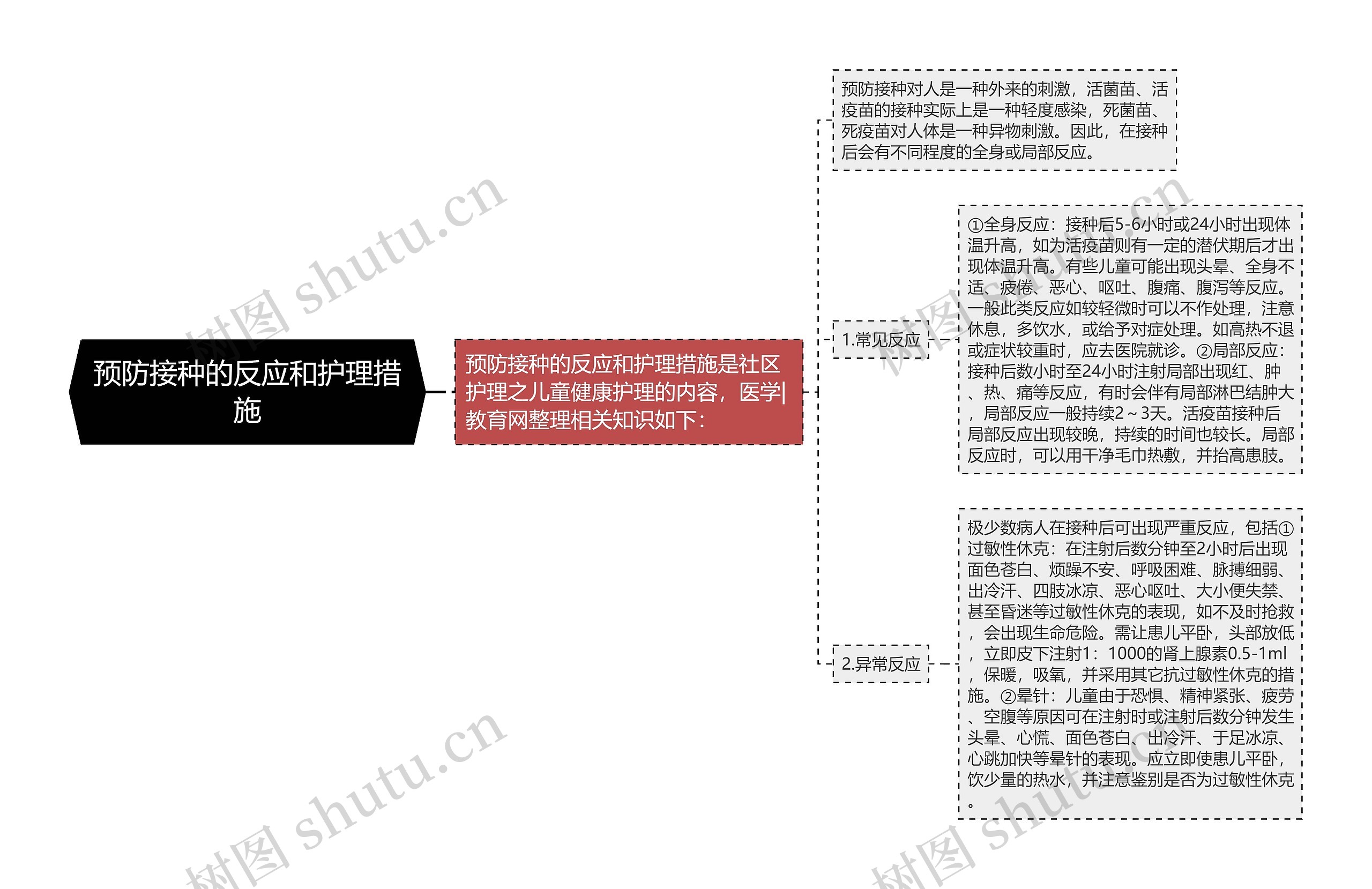 预防接种的反应和护理措施思维导图