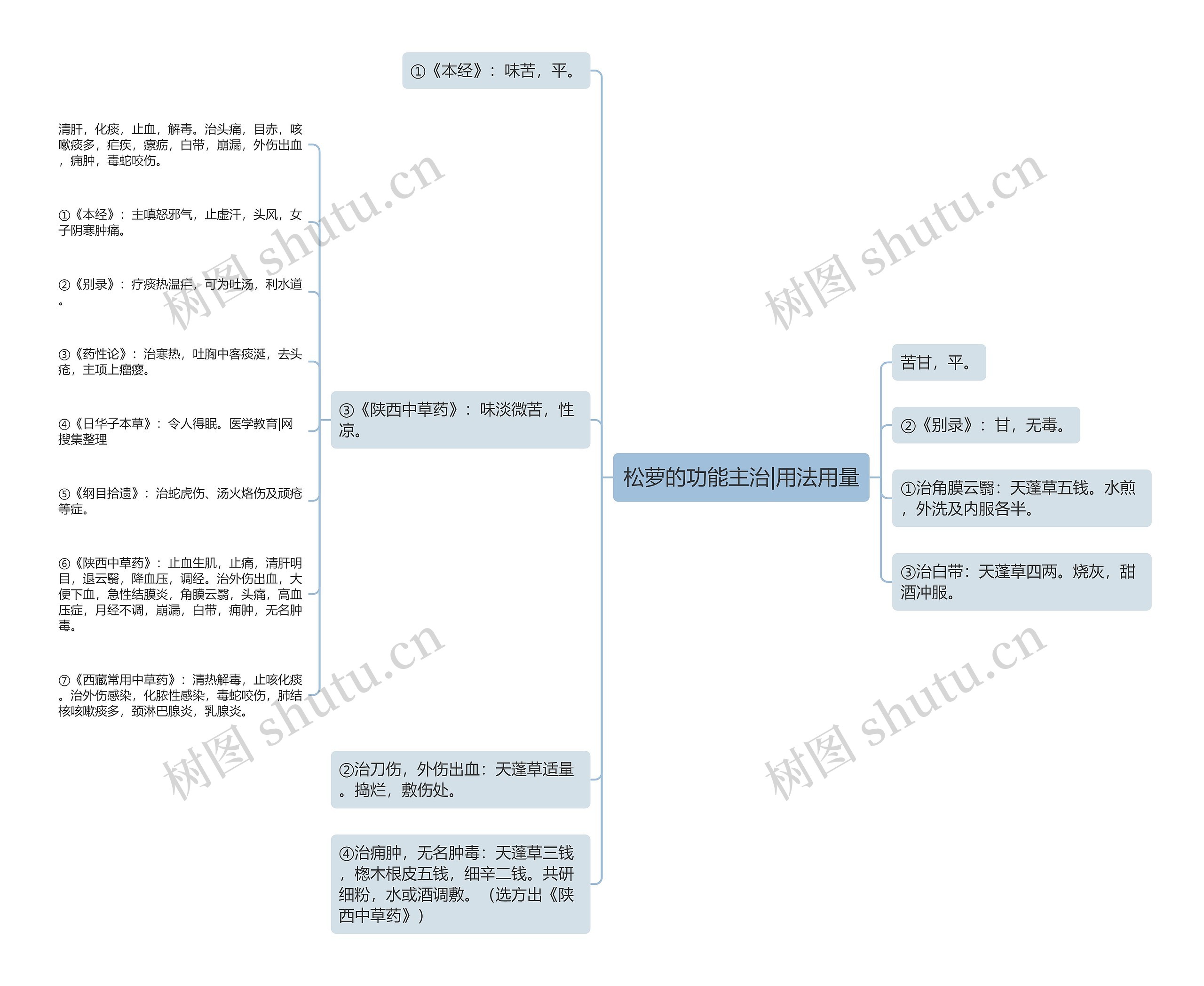 松萝的功能主治|用法用量思维导图