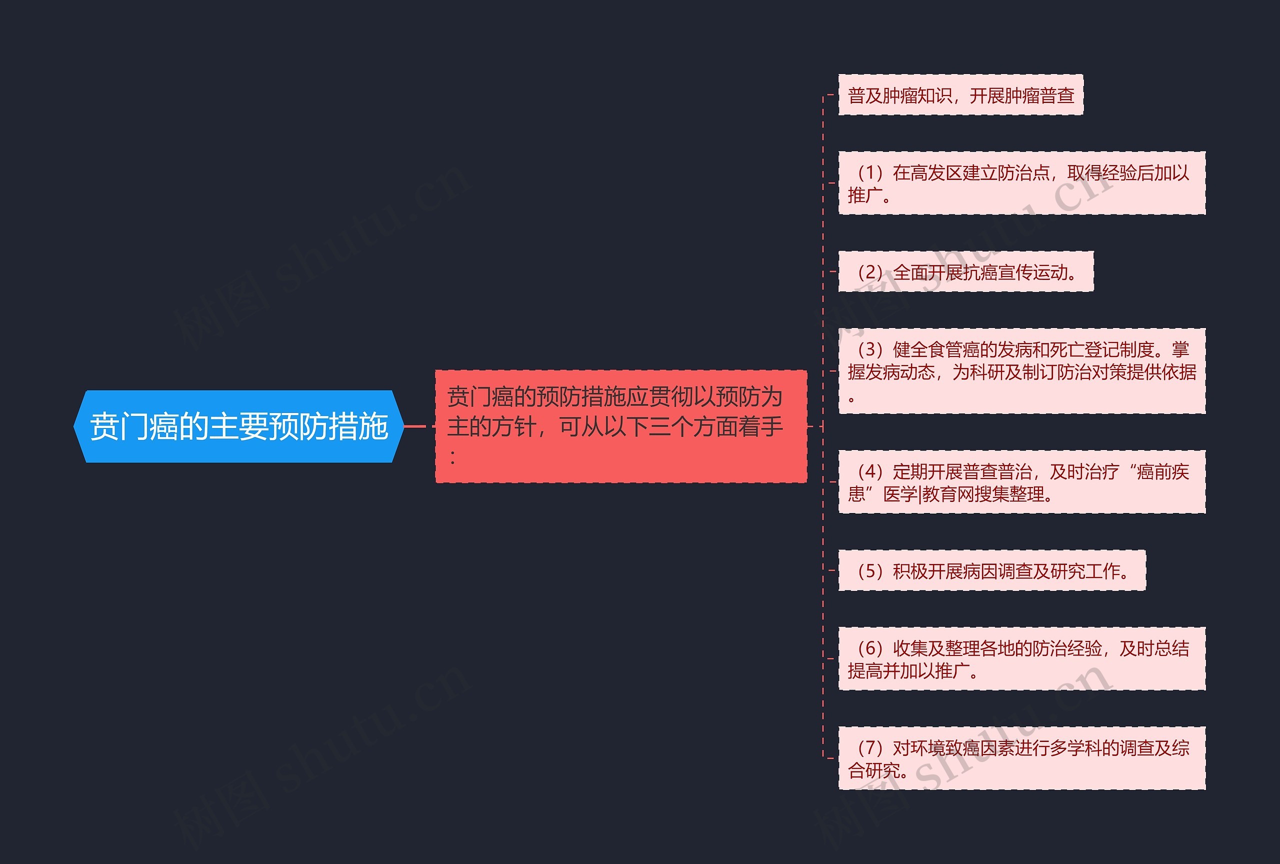 贲门癌的主要预防措施