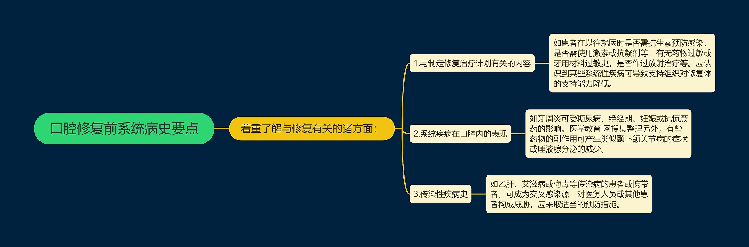 口腔修复前系统病史要点