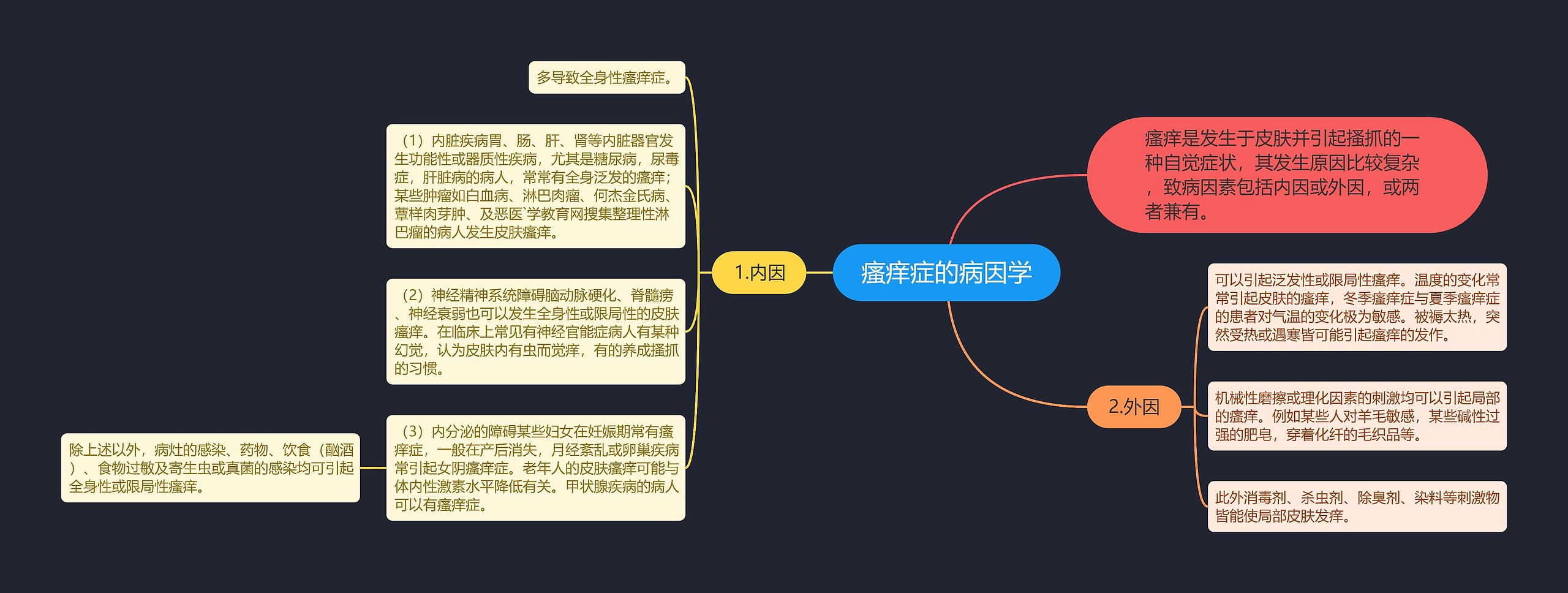 瘙痒症的病因学思维导图