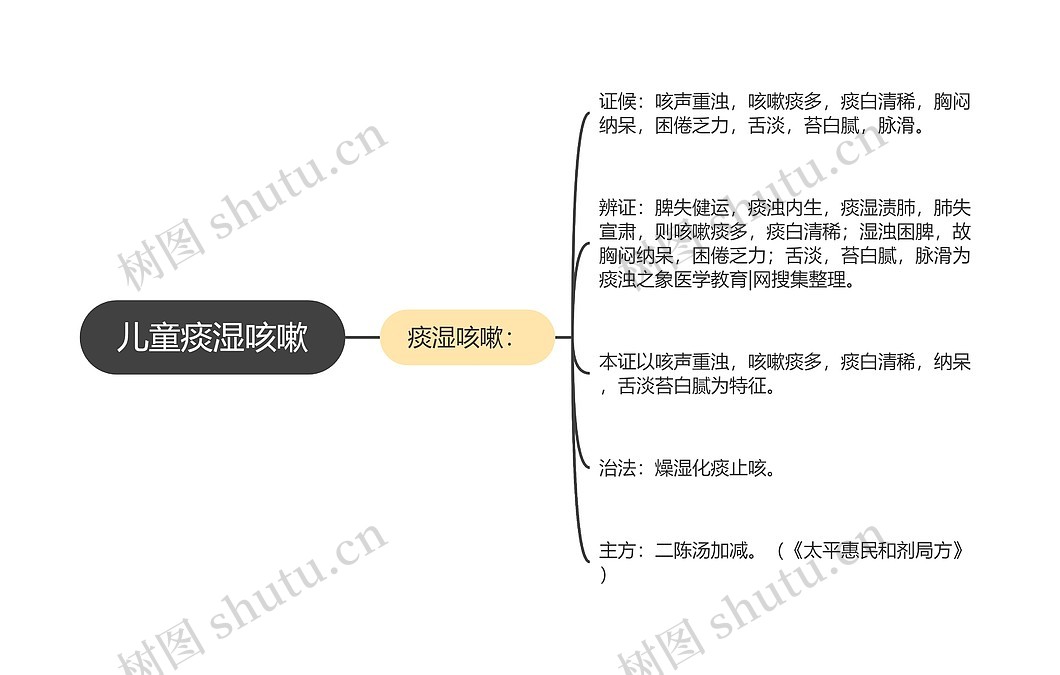 儿童痰湿咳嗽思维导图_编号p6842359-TreeMind树图