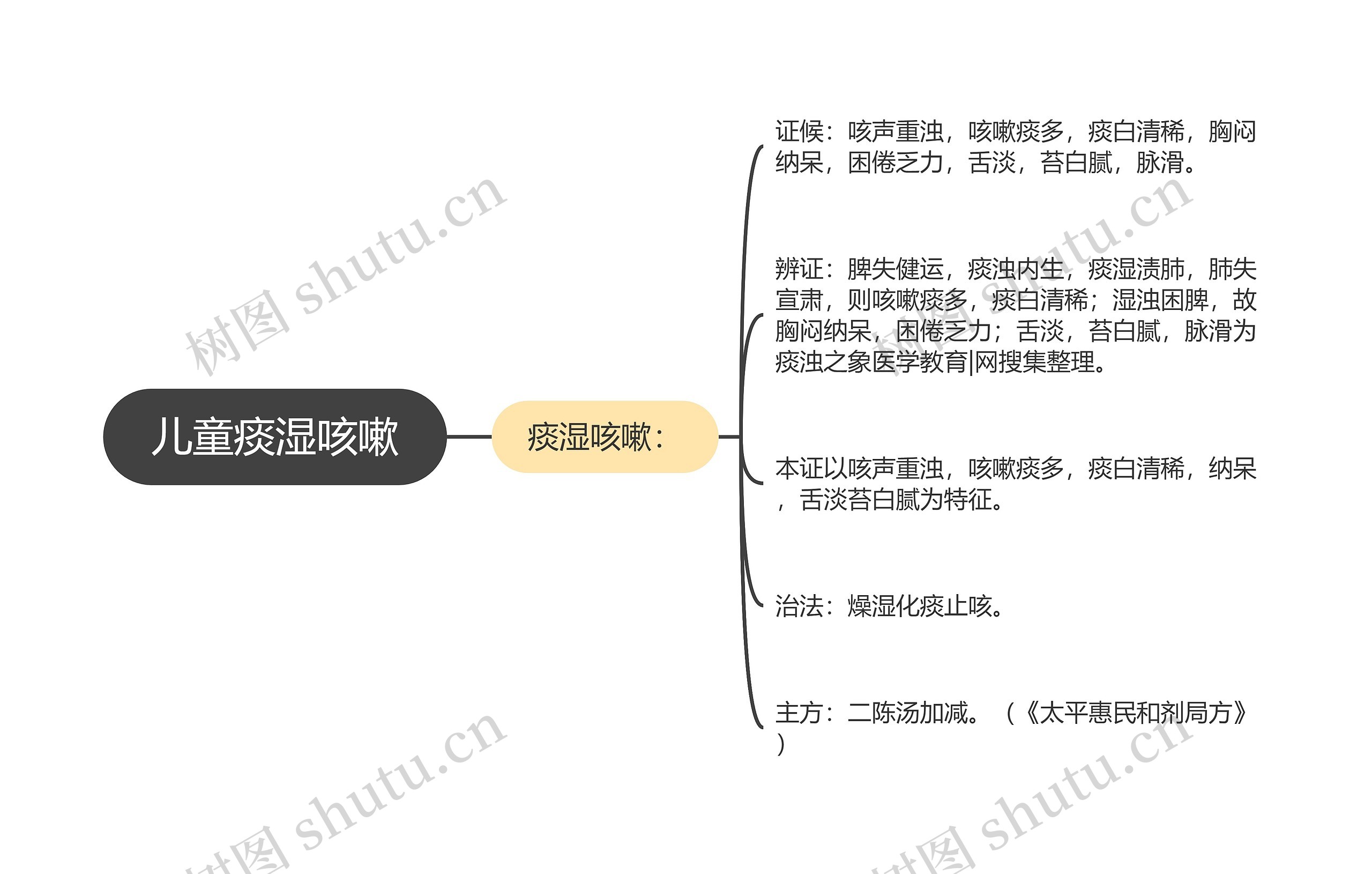 儿童痰湿咳嗽 儿童痰湿咳嗽
