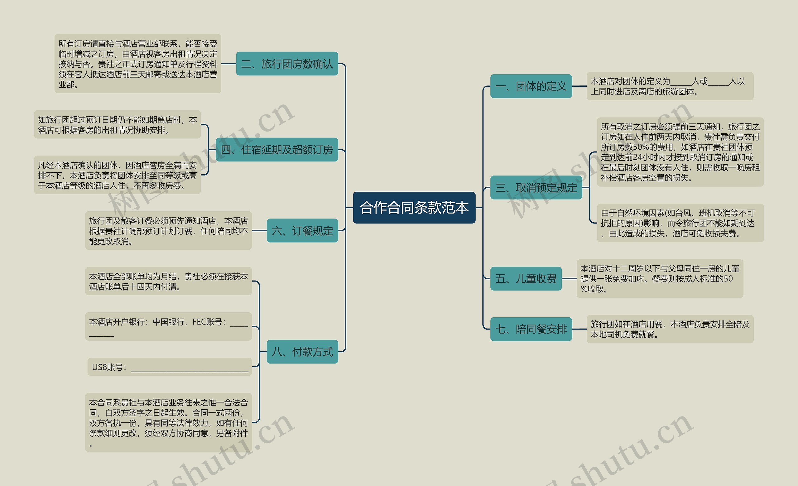 合作合同条款范本思维导图