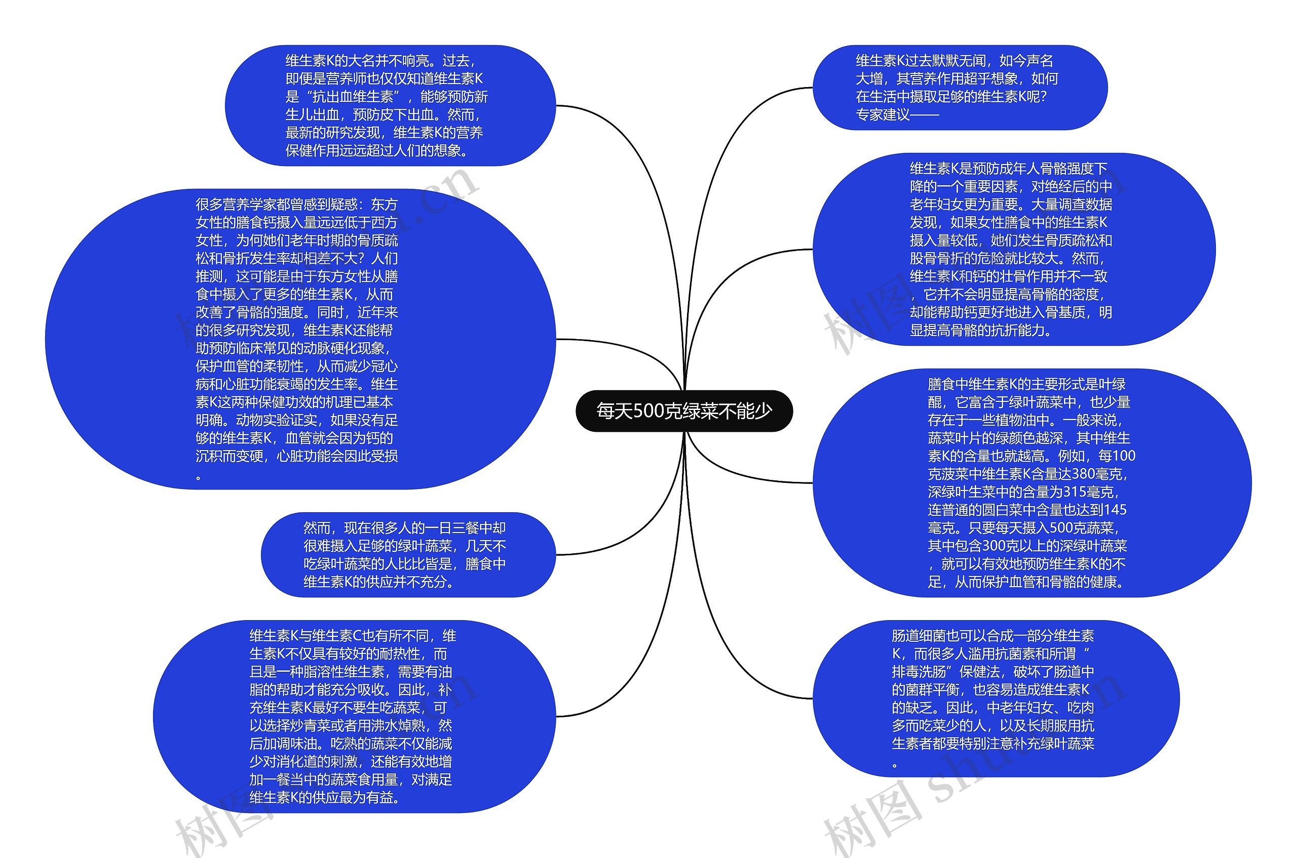 每天500克绿菜不能少思维导图