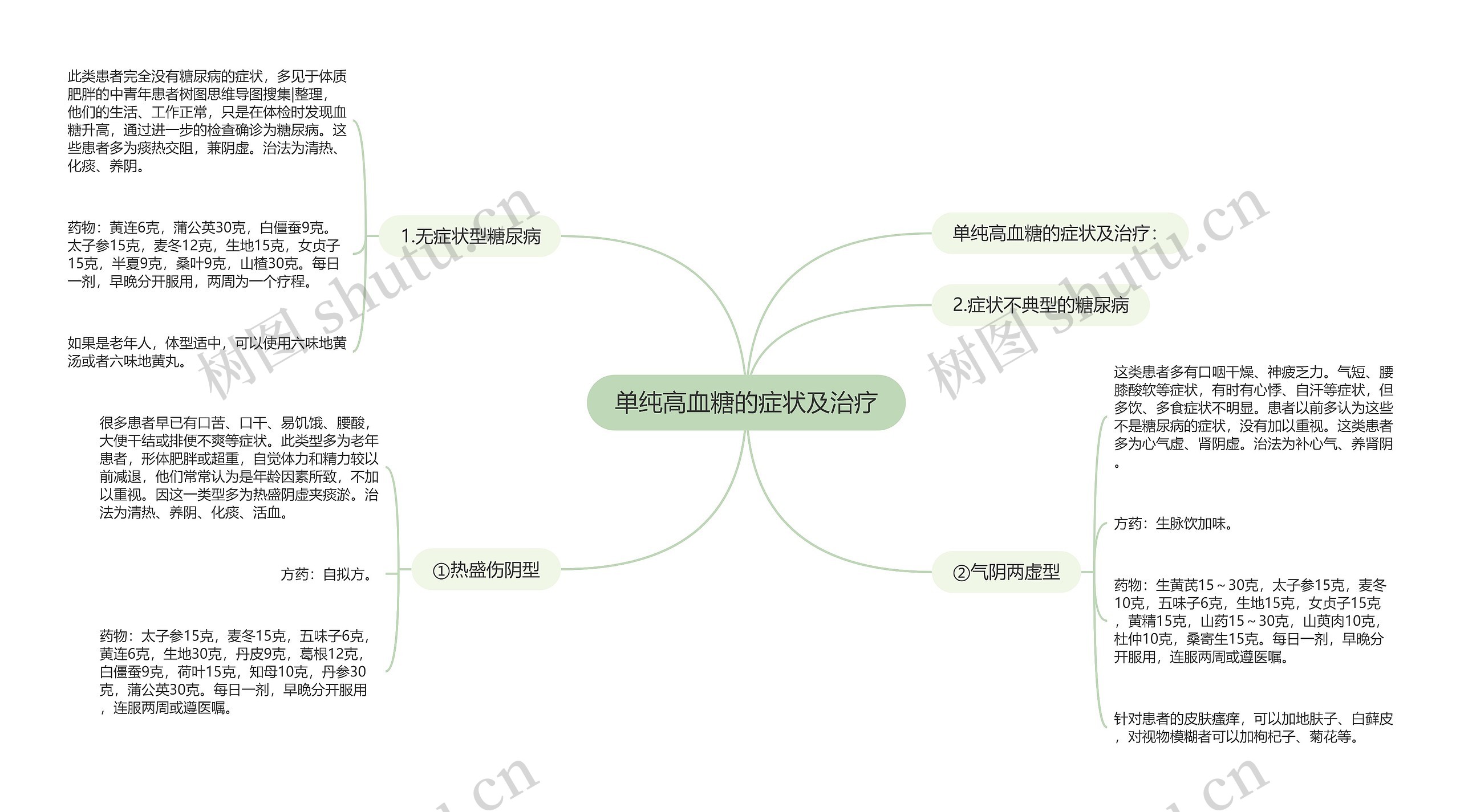 单纯高血糖的症状及治疗思维导图