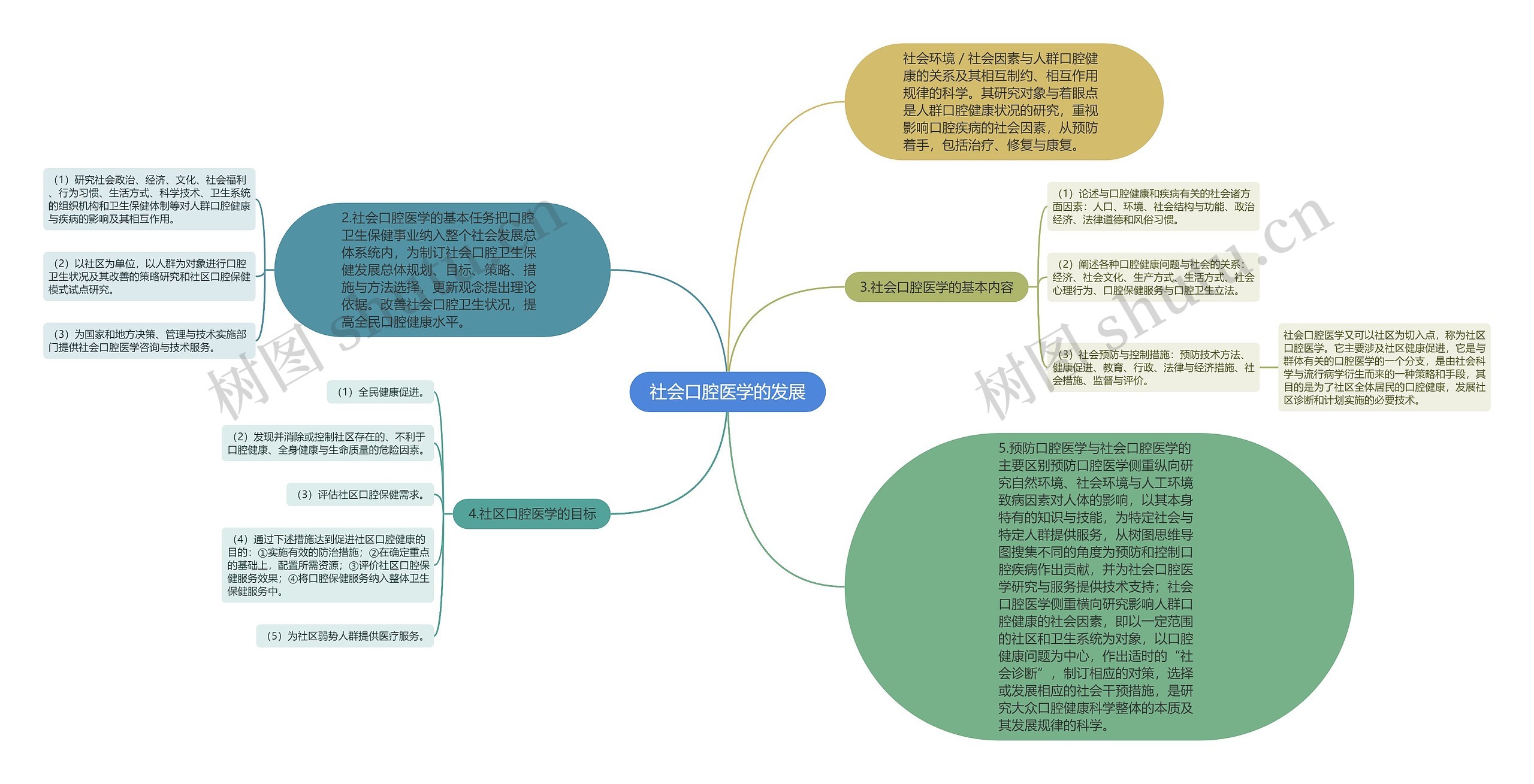 社会口腔医学的发展