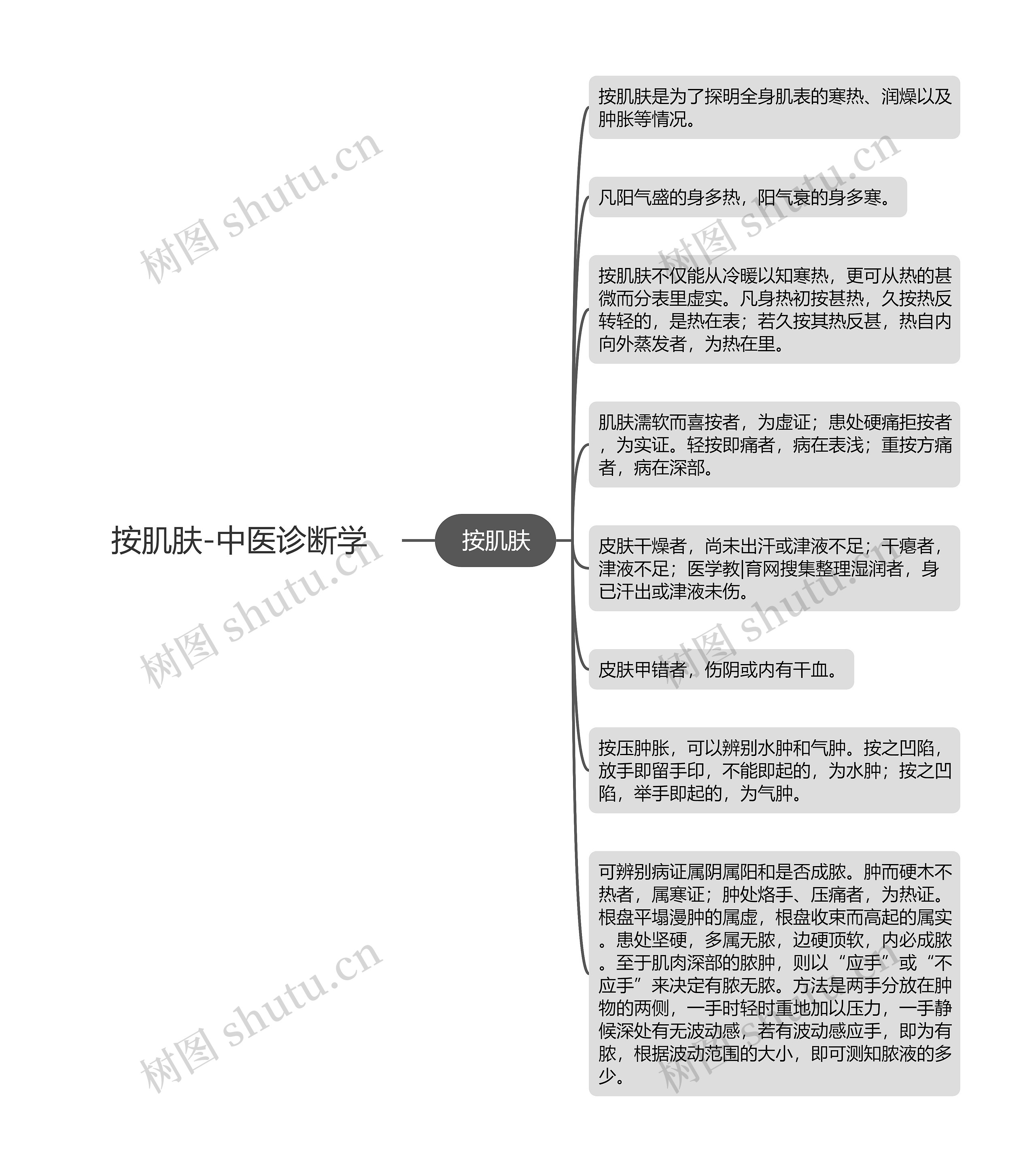 按肌肤-中医诊断学