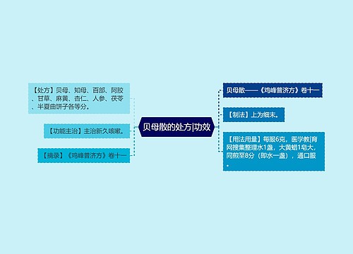 贝母散的处方|功效