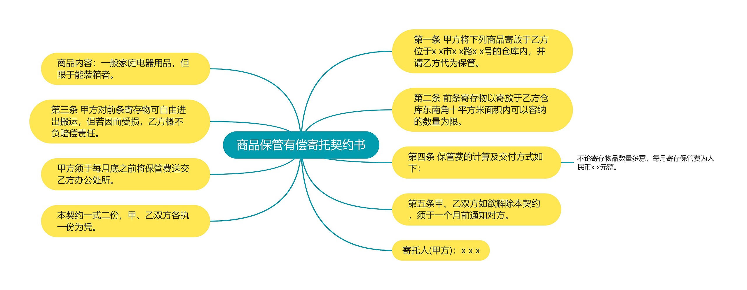 商品保管有偿寄托契约书思维导图