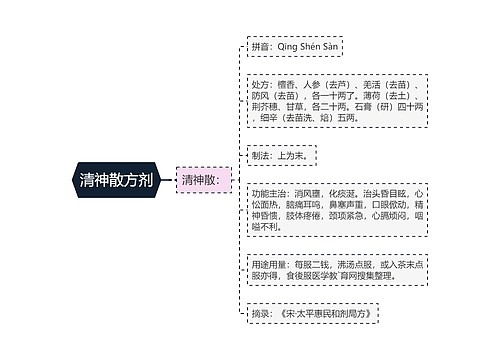 清神散方剂