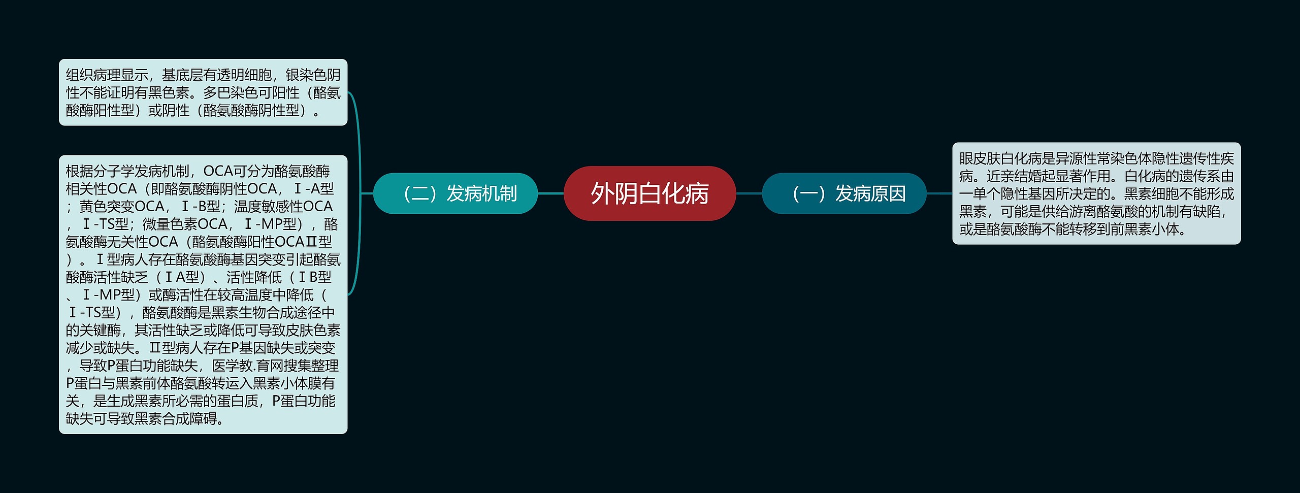 外阴白化病思维导图