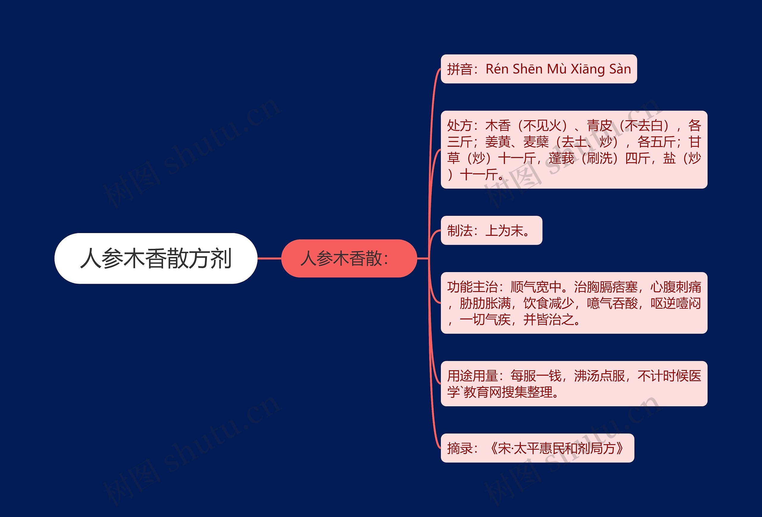 人参木香散方剂思维导图