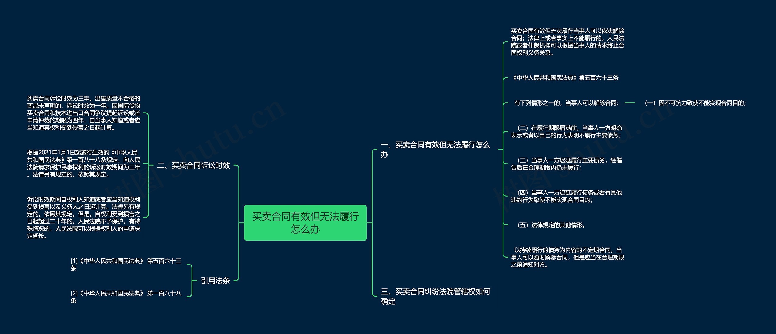 买卖合同有效但无法履行怎么办