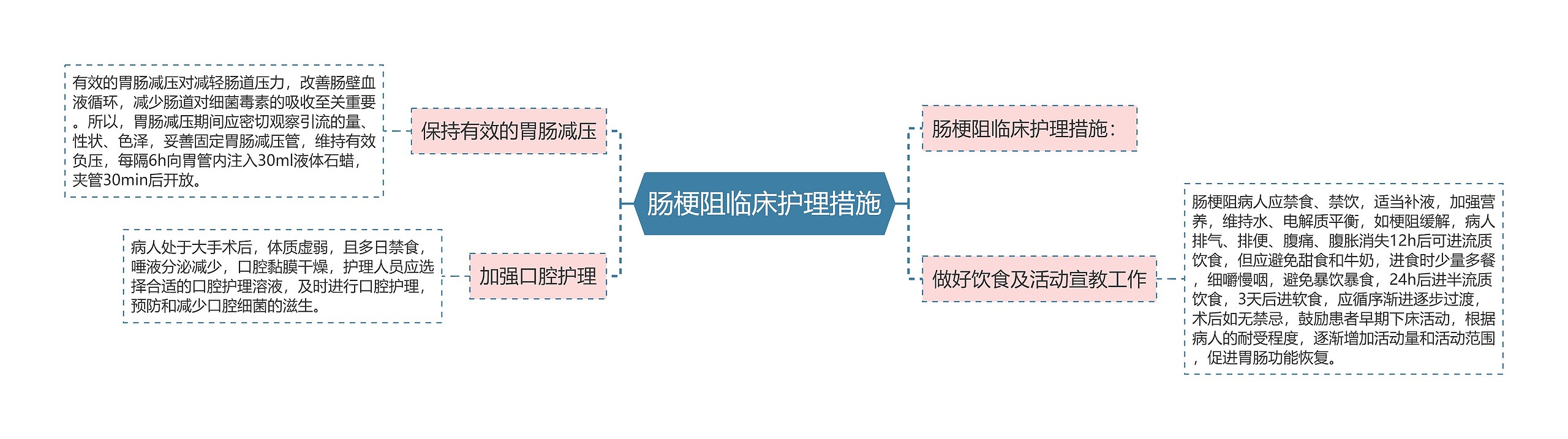 肠梗阻临床护理措施思维导图