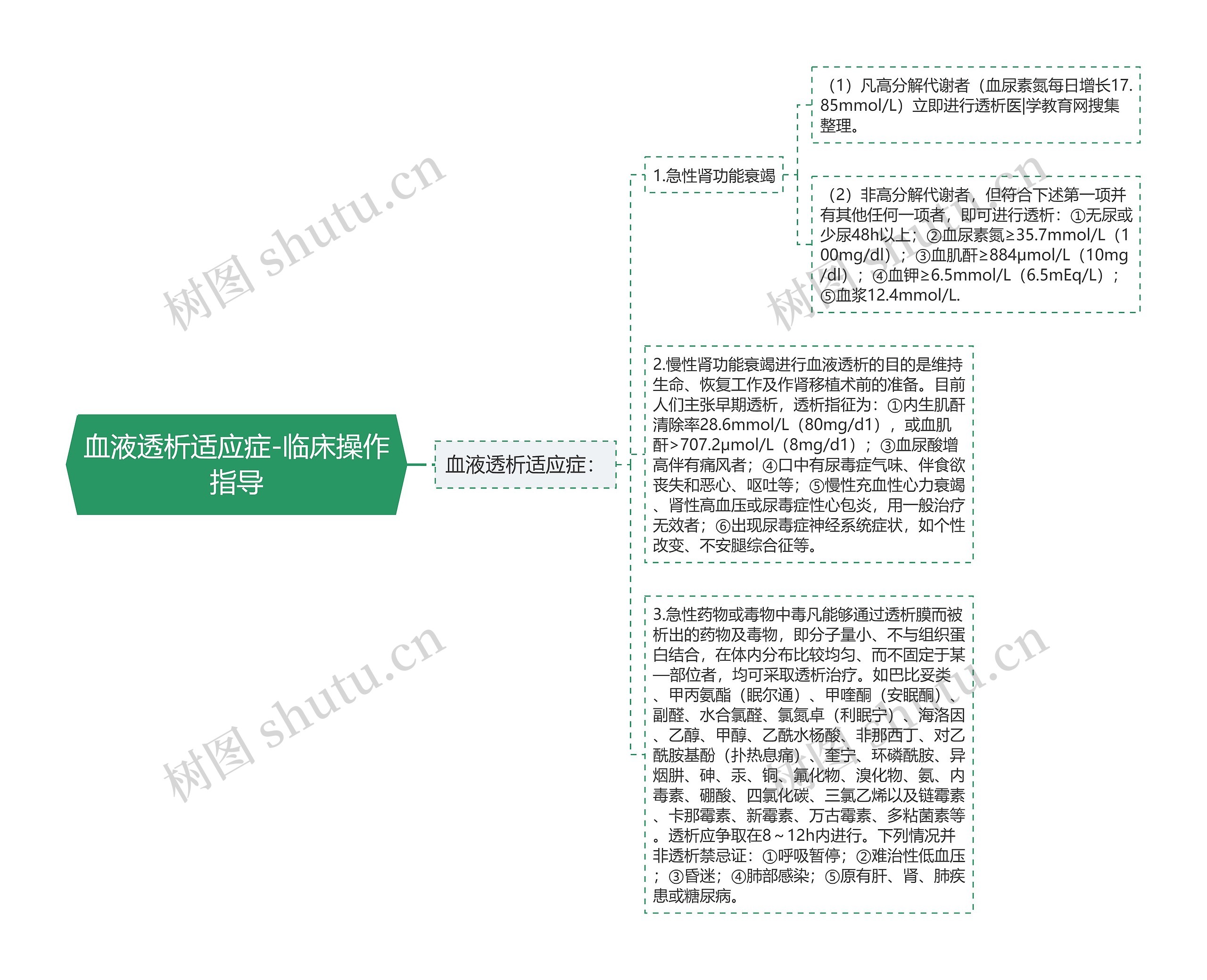 血液透析适应症-临床操作指导