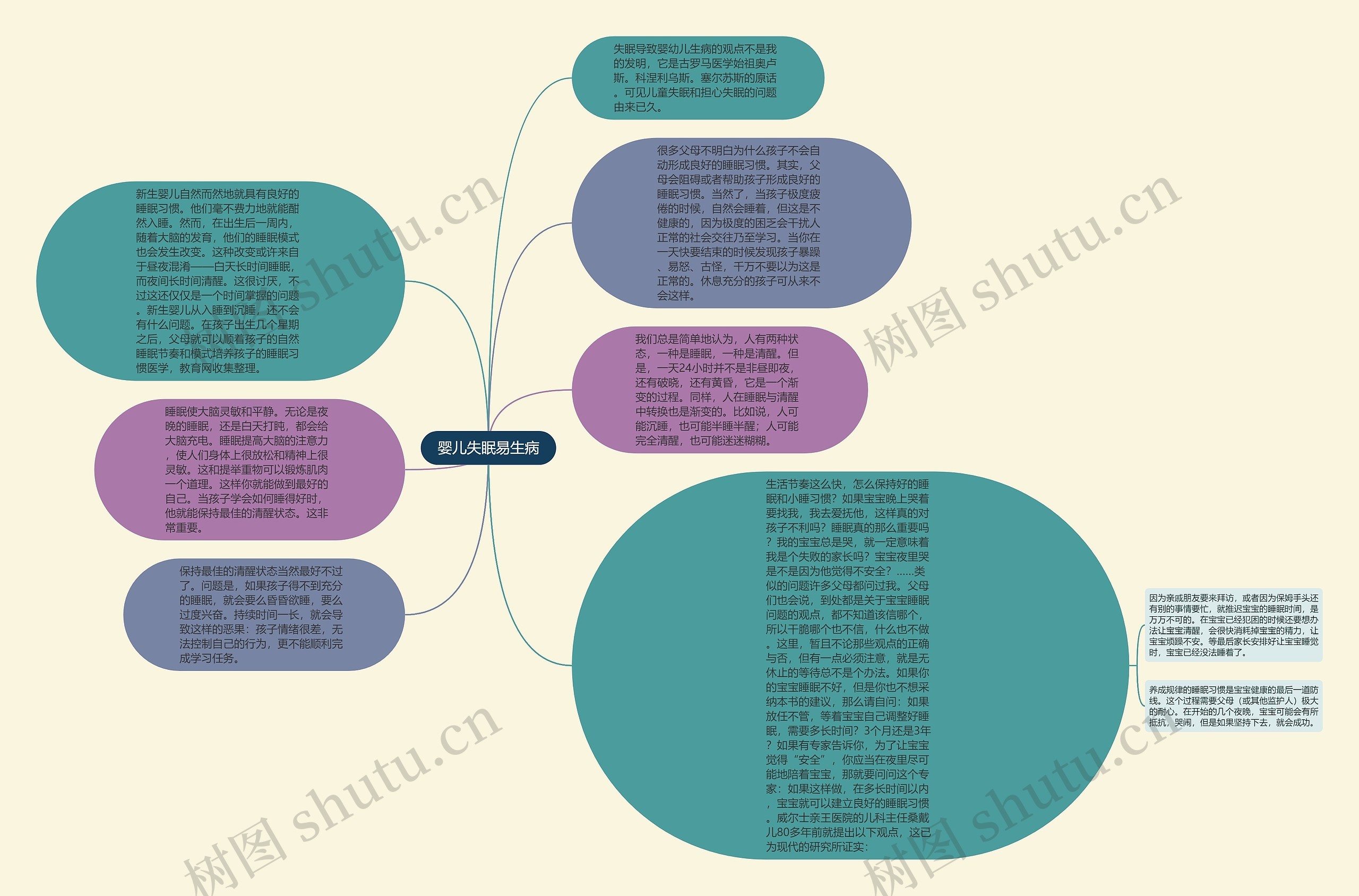 婴儿失眠易生病思维导图