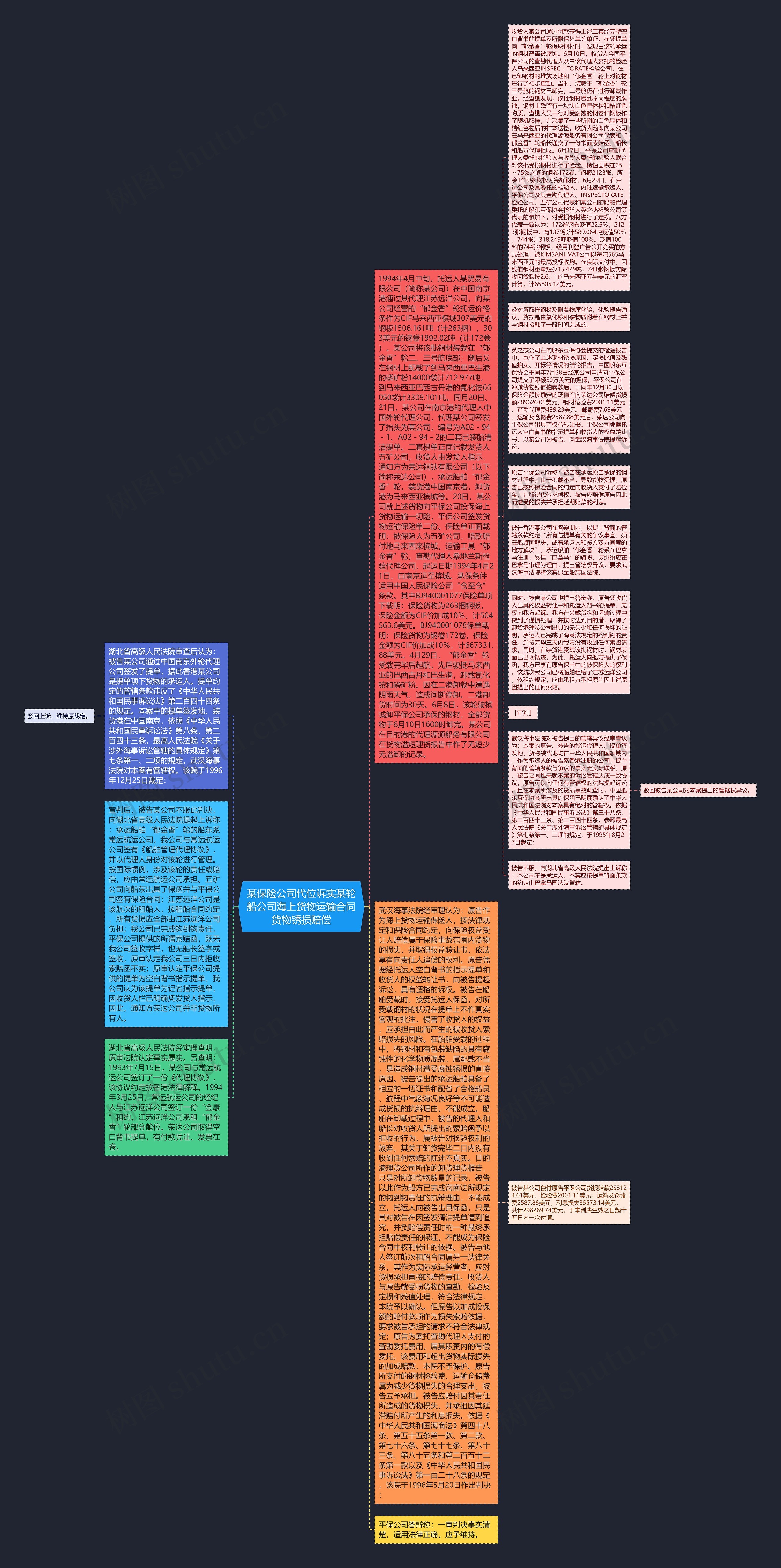 某保险公司代位诉实某轮船公司海上货物运输合同货物锈损赔偿思维导图