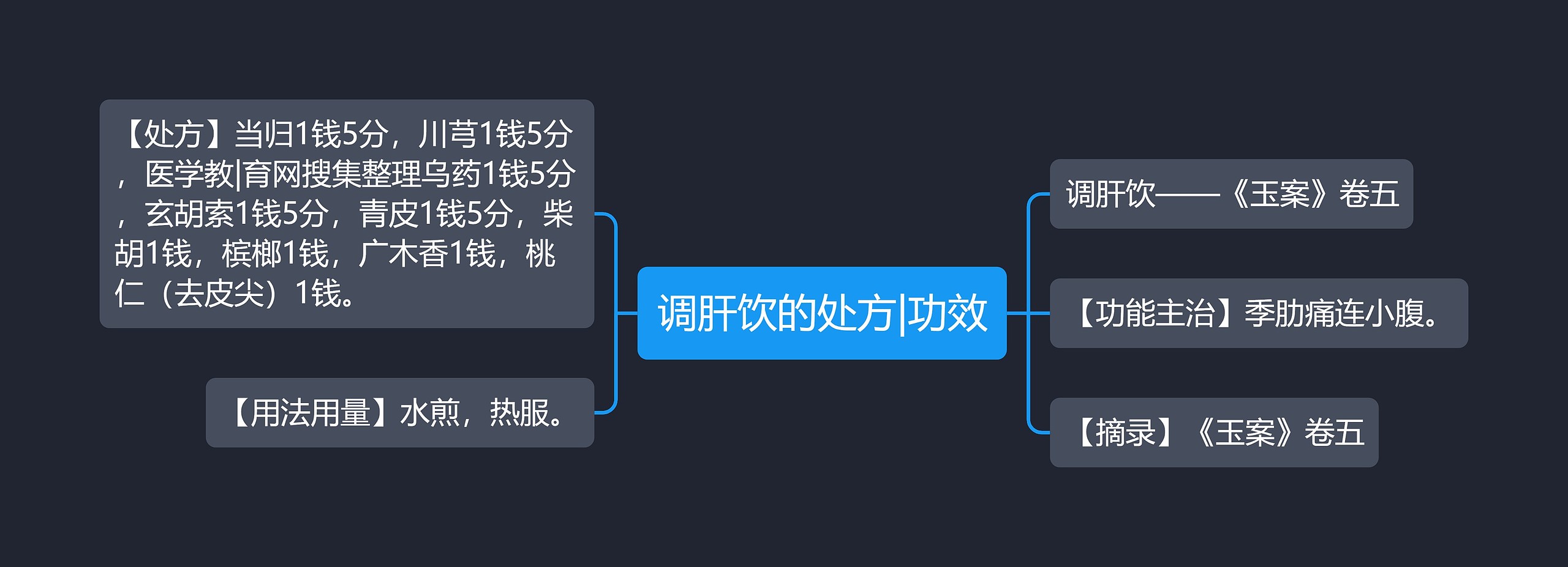 调肝饮的处方|功效思维导图