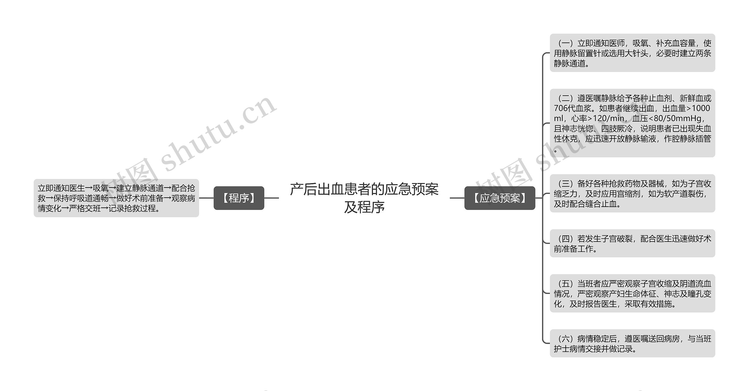 产后出血患者的应急预案及程序思维导图