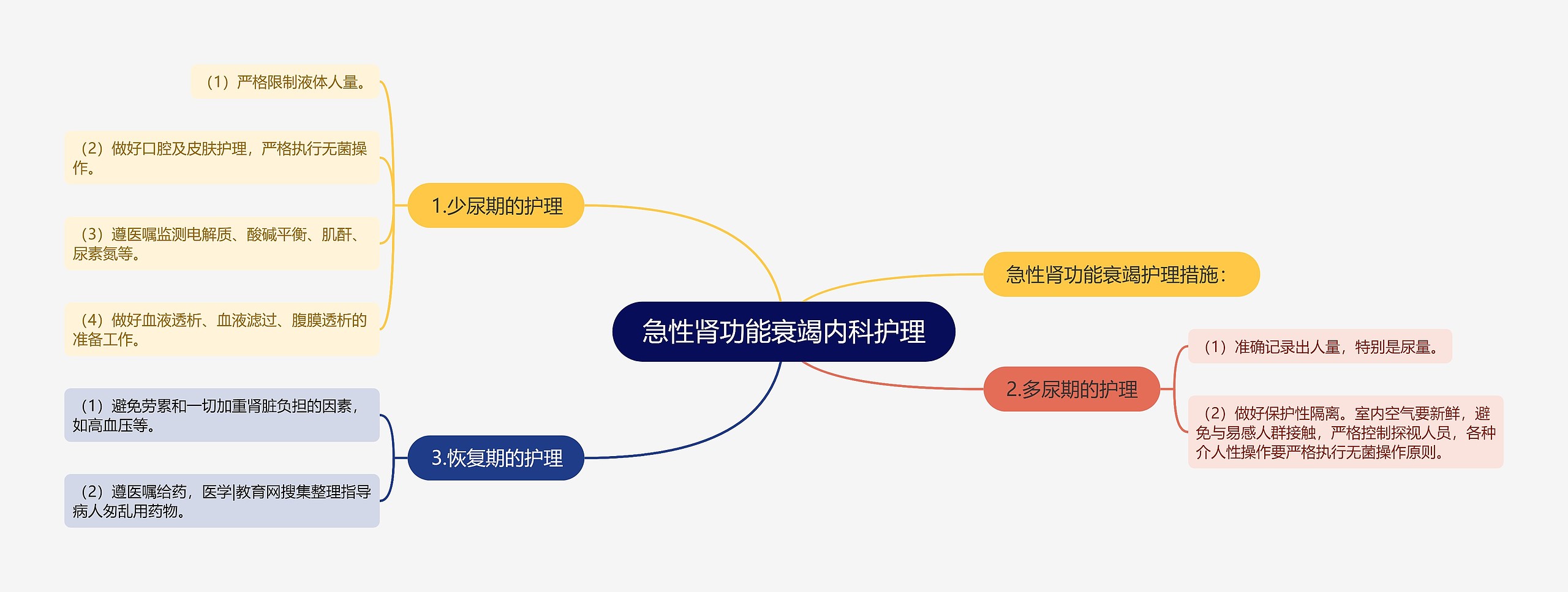 急性肾功能衰竭内科护理思维导图