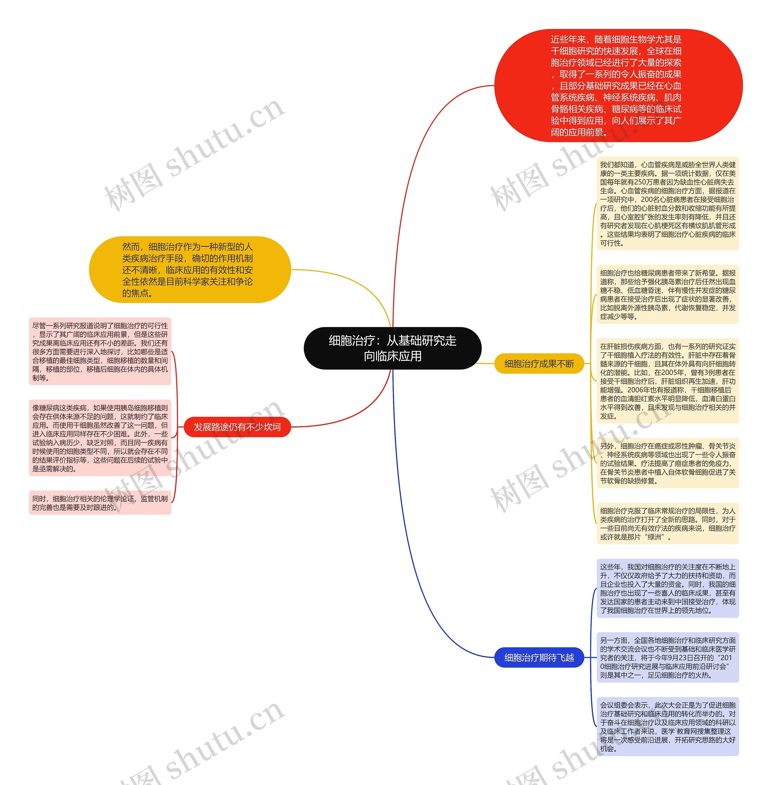 细胞治疗：从基础研究走向临床应用思维导图