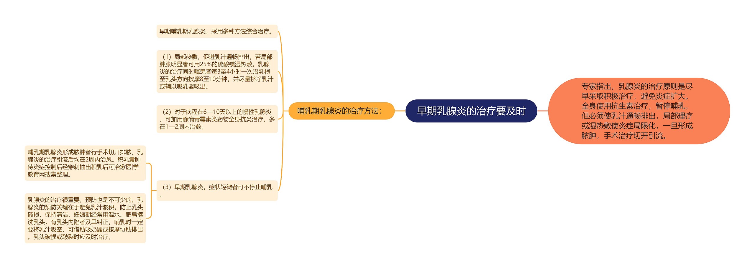 早期乳腺炎的治疗要及时思维导图