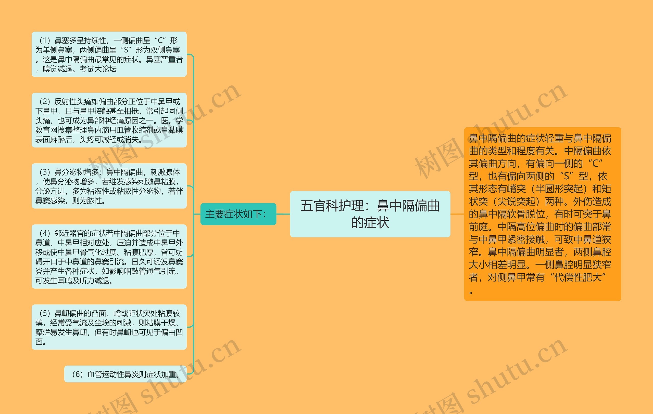 五官科护理：鼻中隔偏曲的症状思维导图