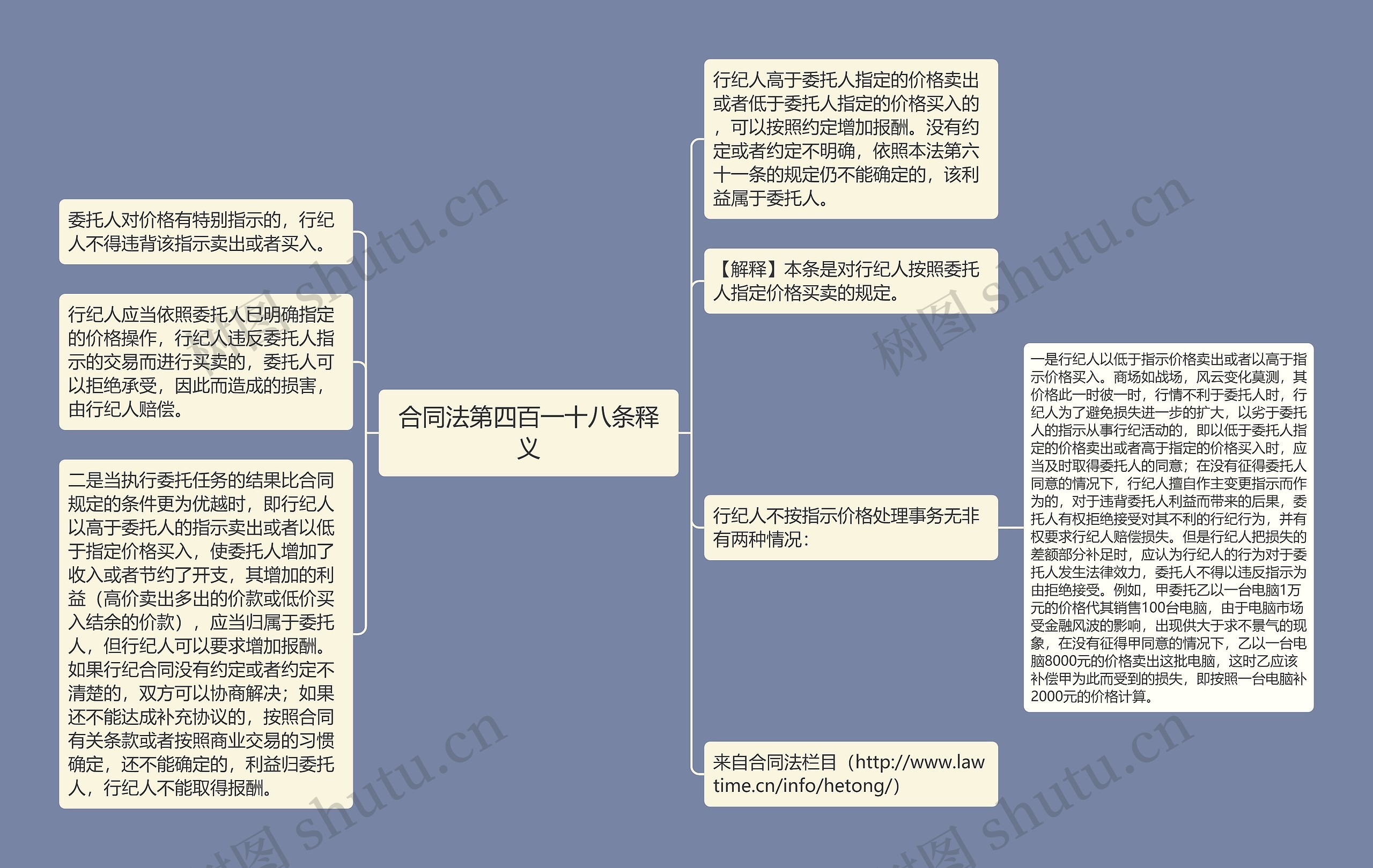 合同法第四百一十八条释义思维导图