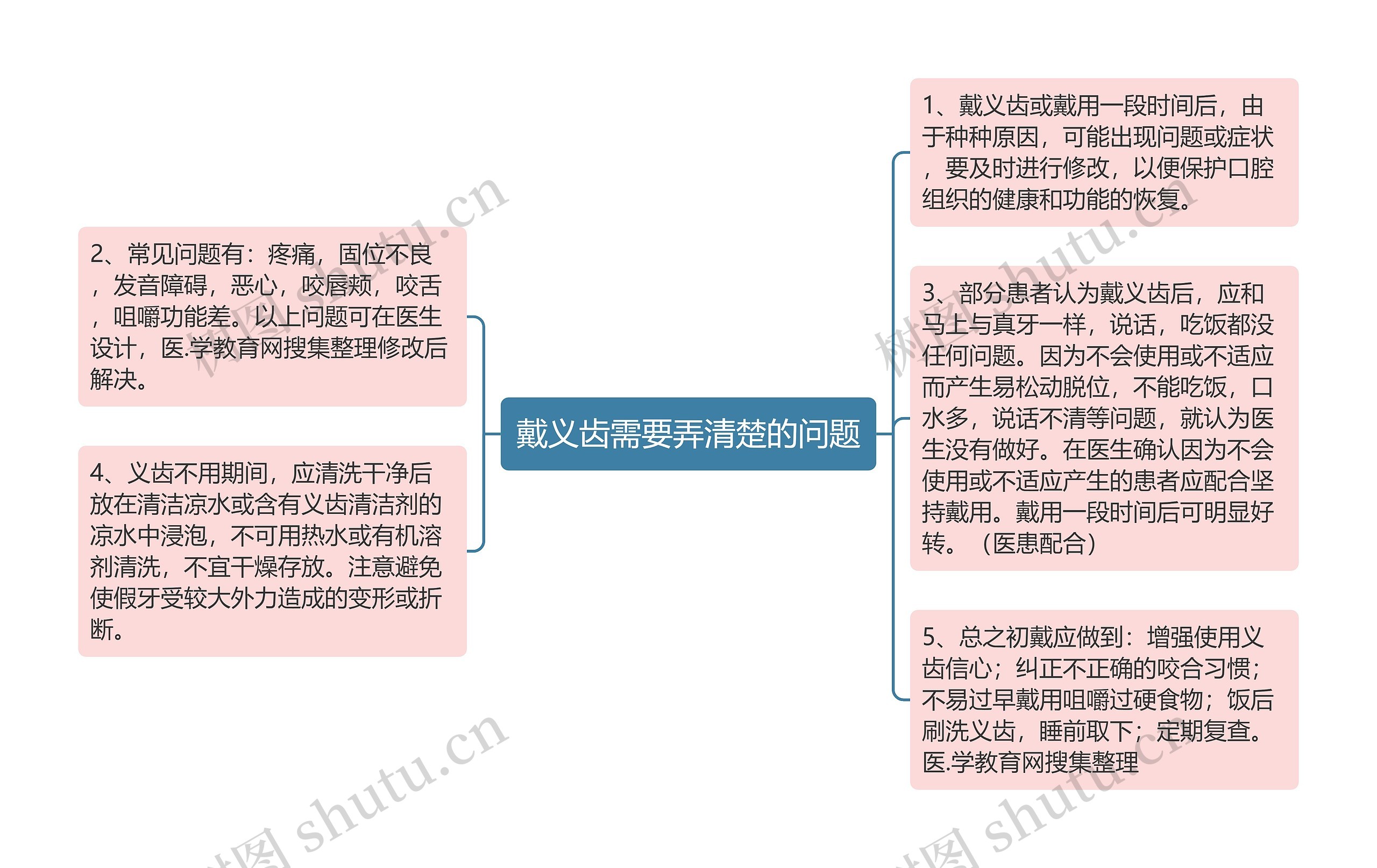 戴义齿需要弄清楚的问题思维导图