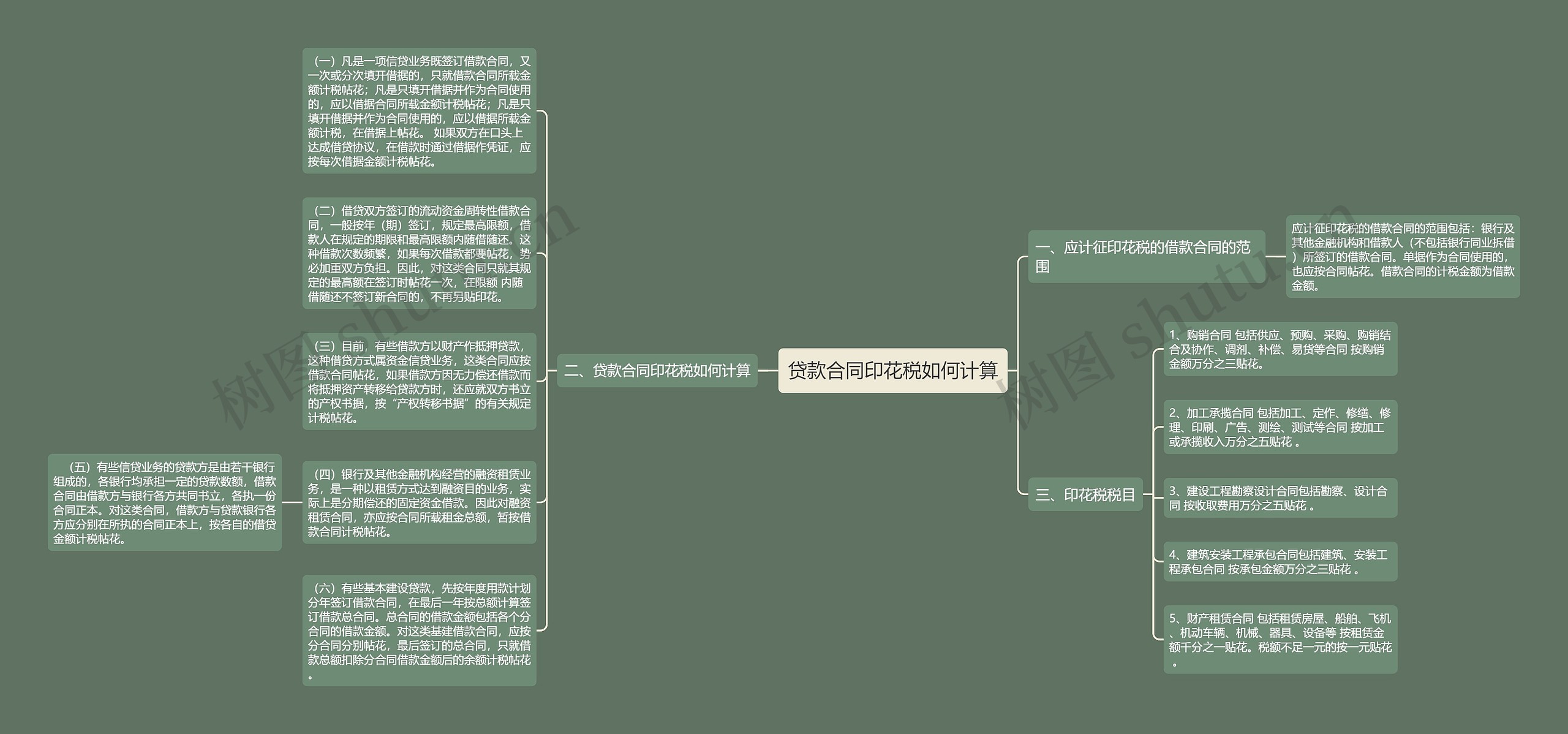 贷款合同印花税如何计算思维导图