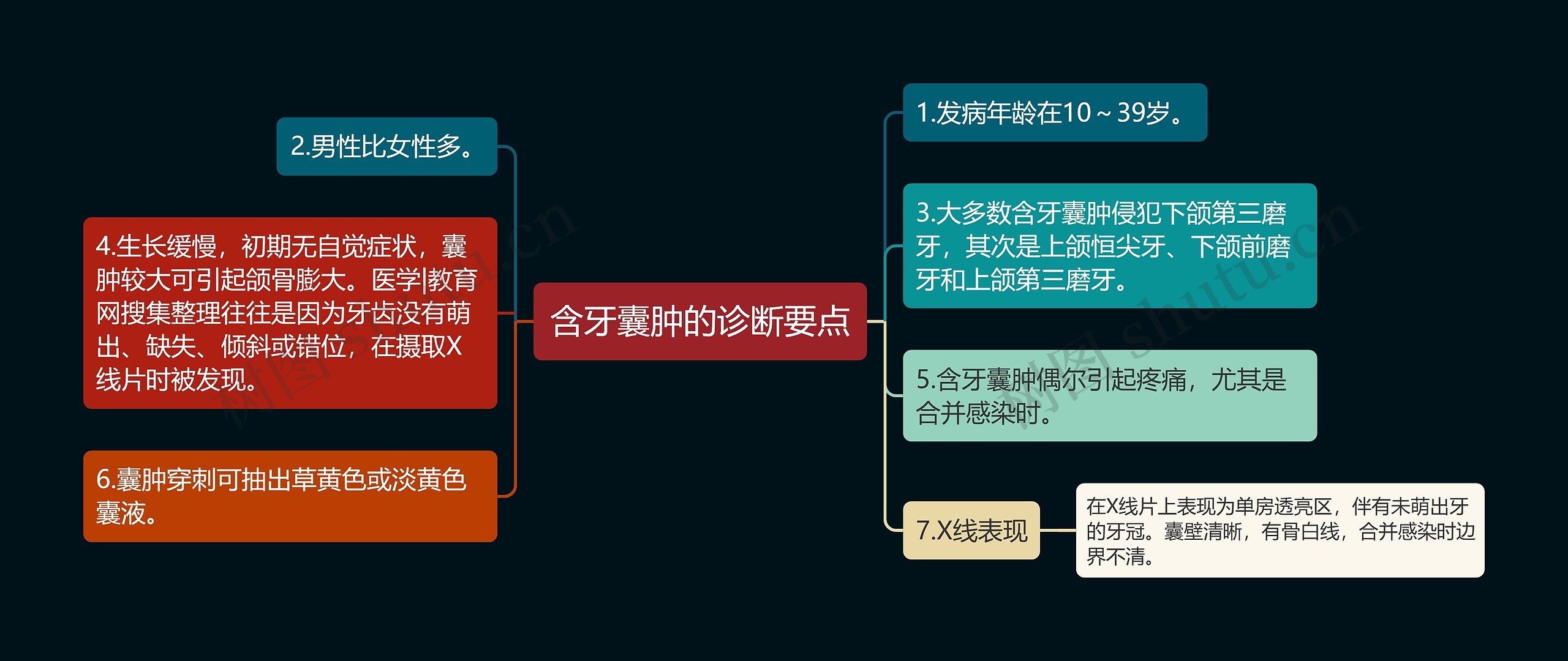 含牙囊肿的诊断要点