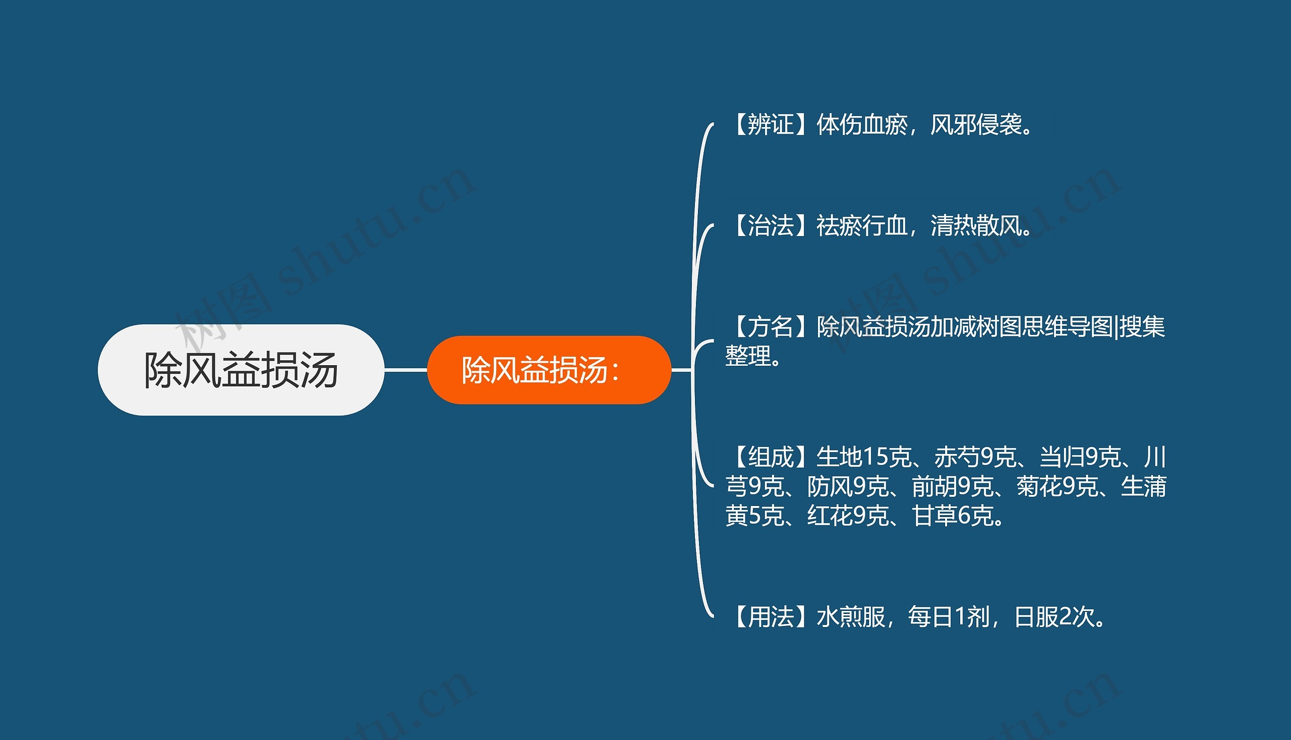 除风益损汤思维导图