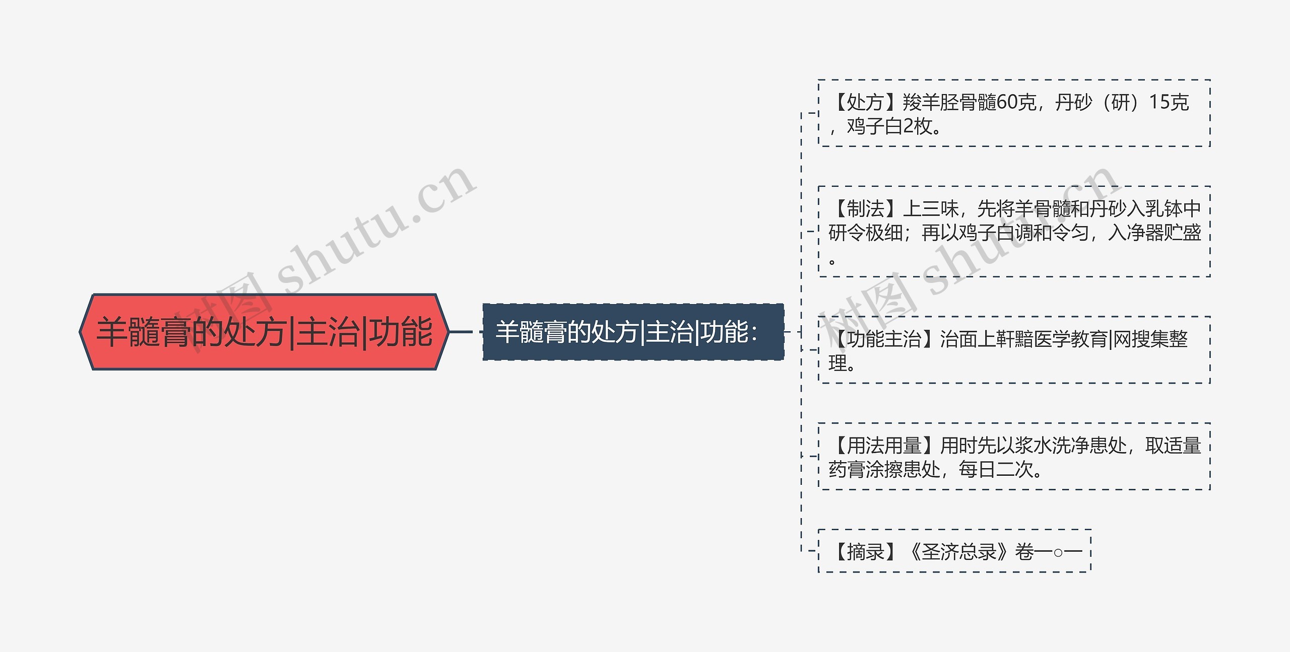 羊髓膏的处方|主治|功能思维导图