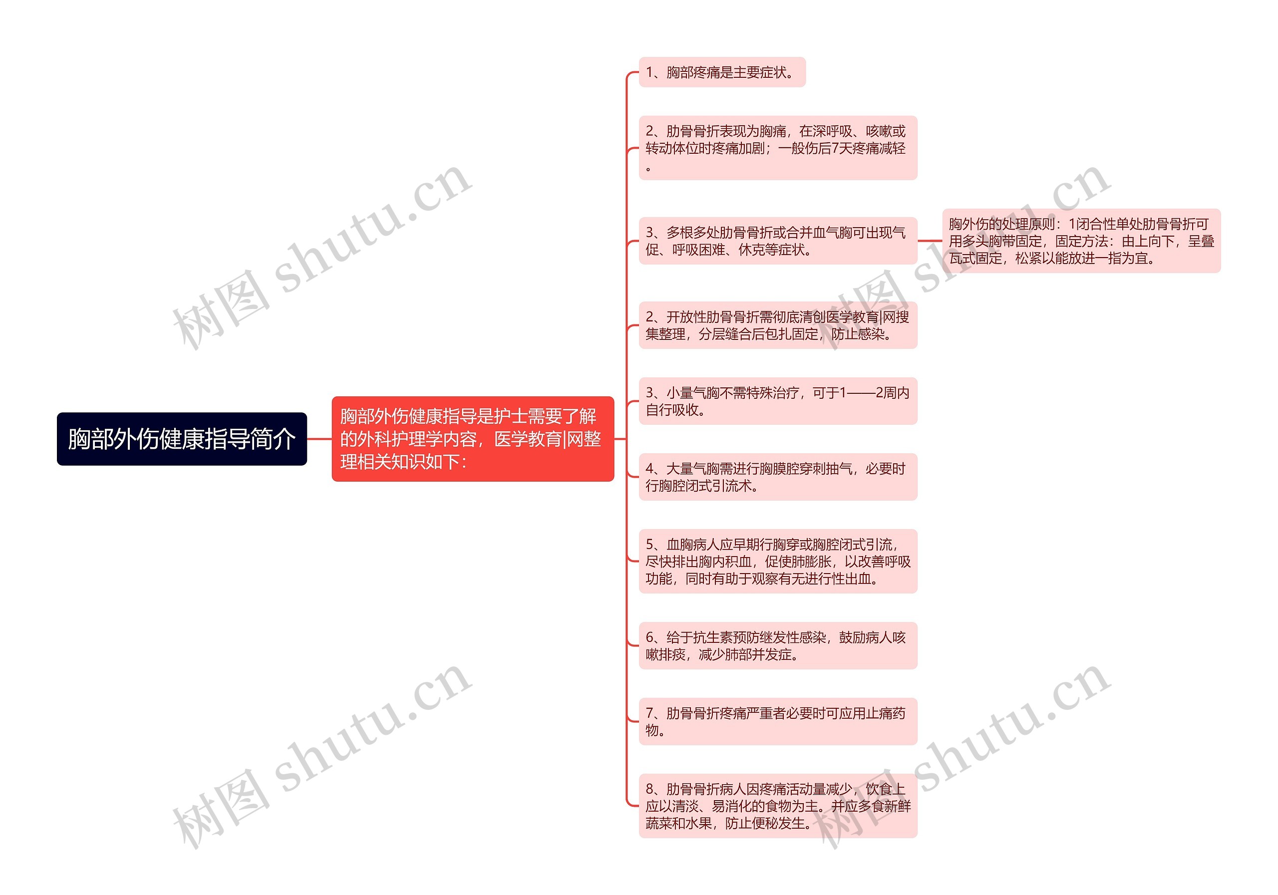 胸部外伤健康指导简介