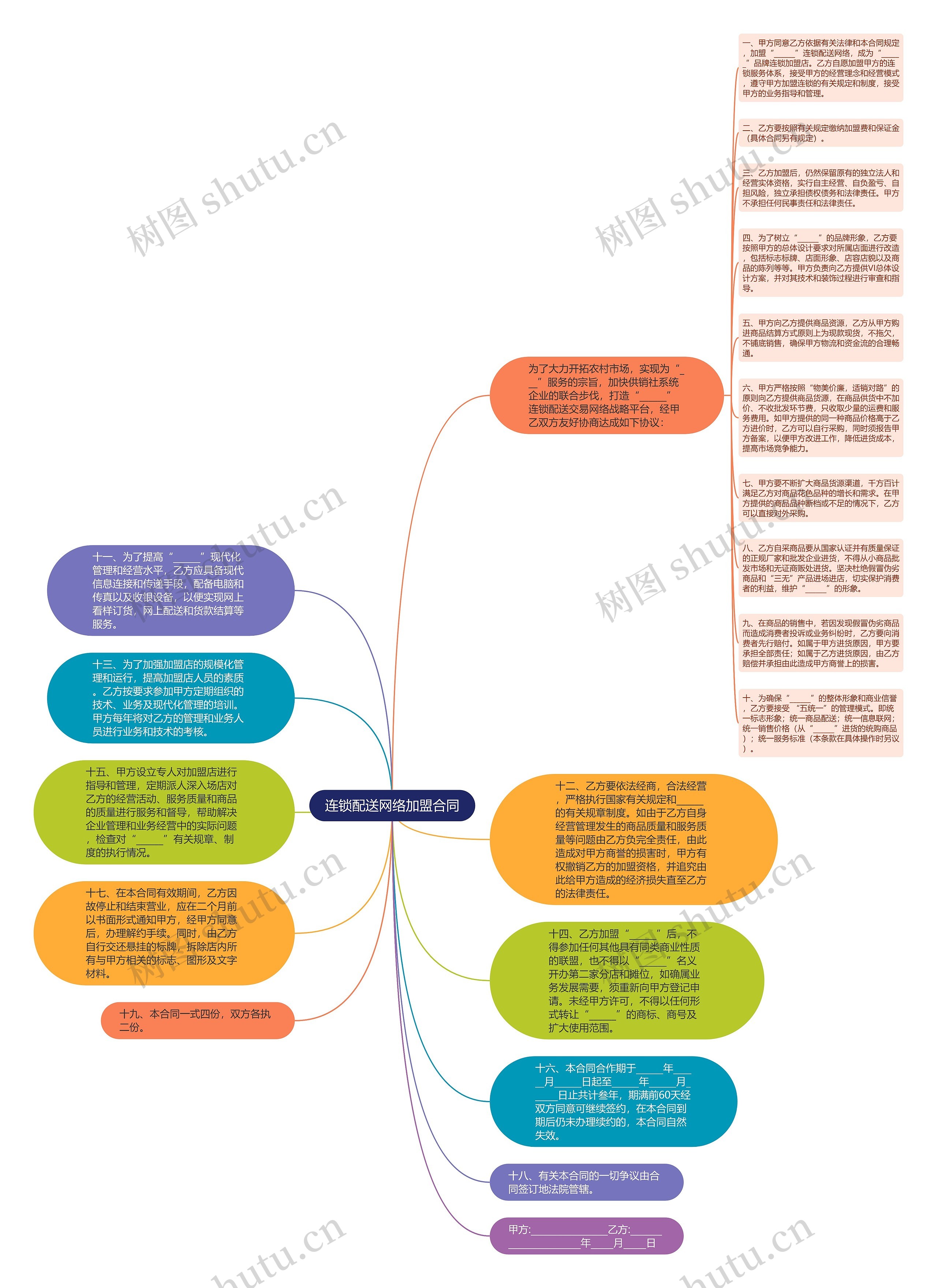 连锁配送网络加盟合同思维导图