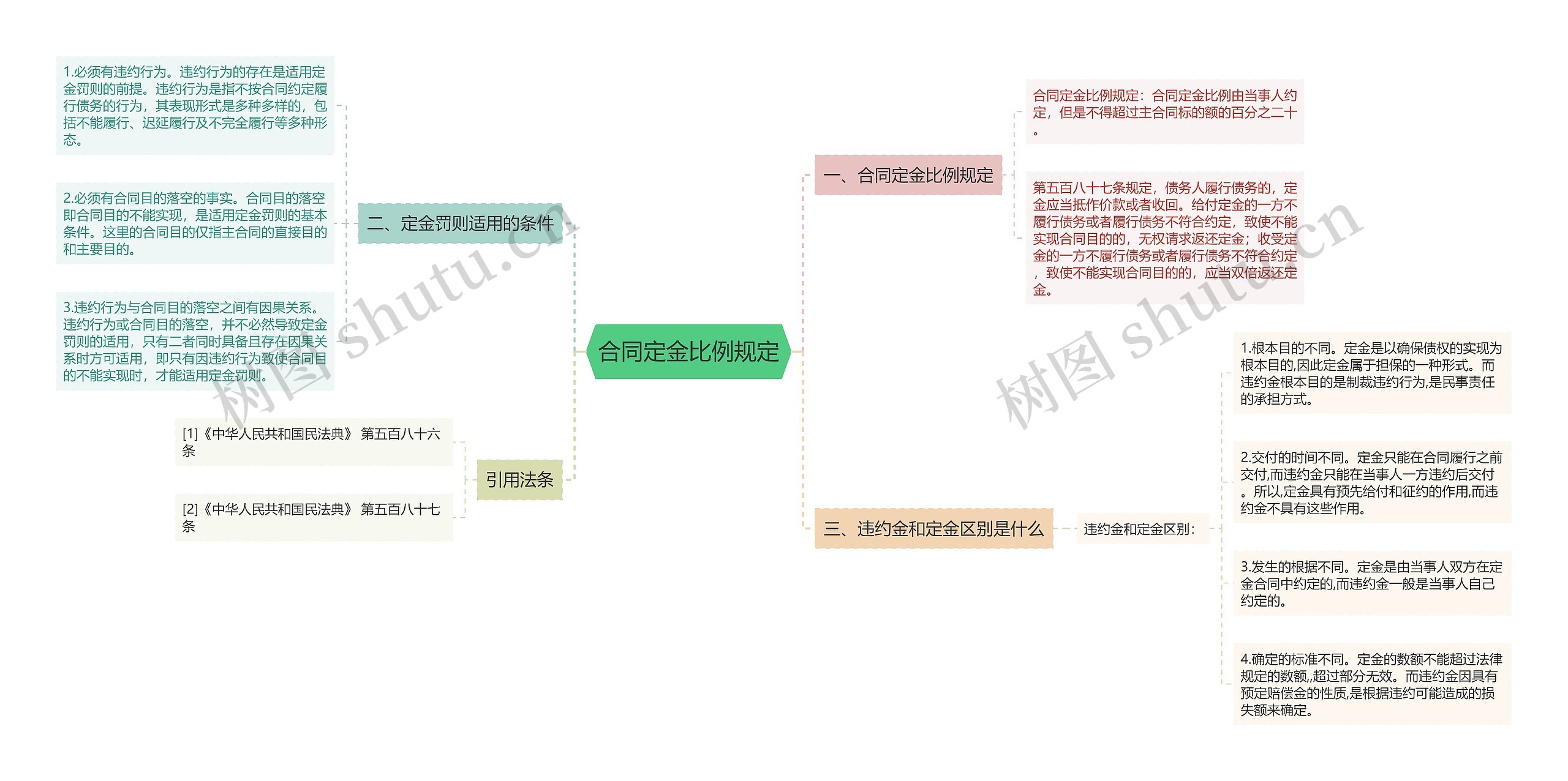 合同定金比例规定