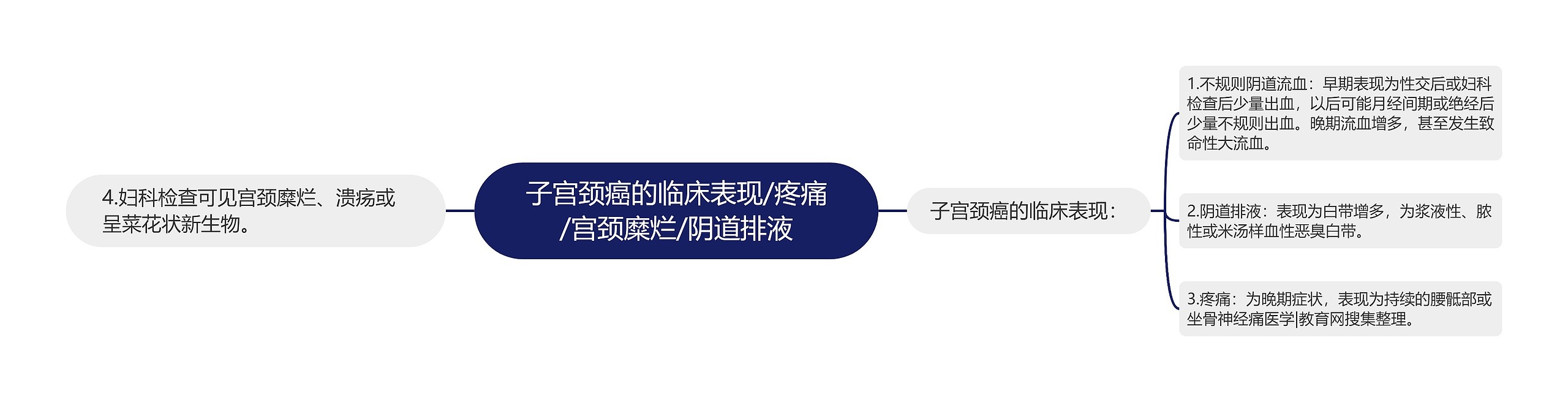 子宫颈癌的临床表现/疼痛/宫颈糜烂/阴道排液思维导图