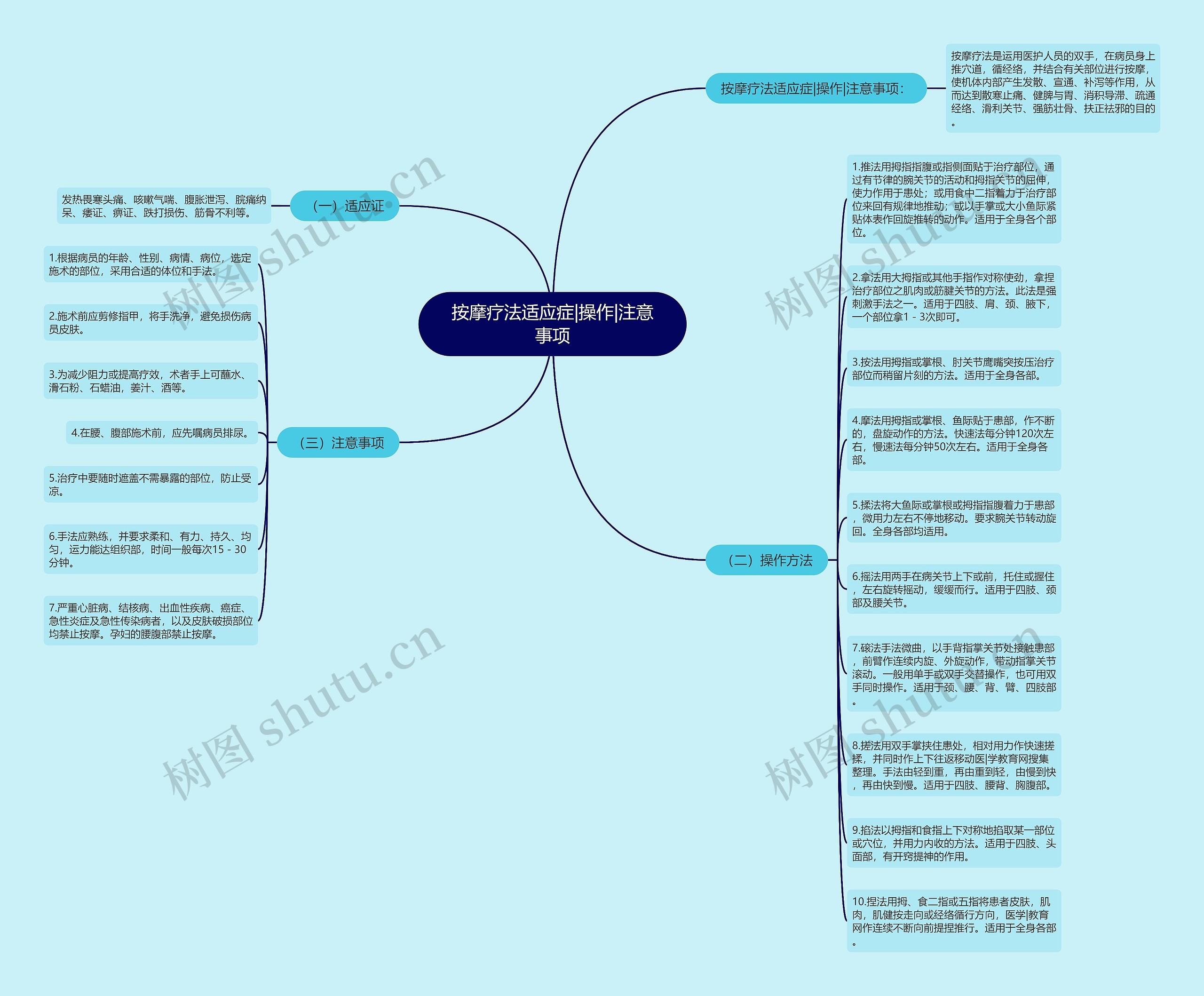 按摩疗法适应症|操作|注意事项思维导图
