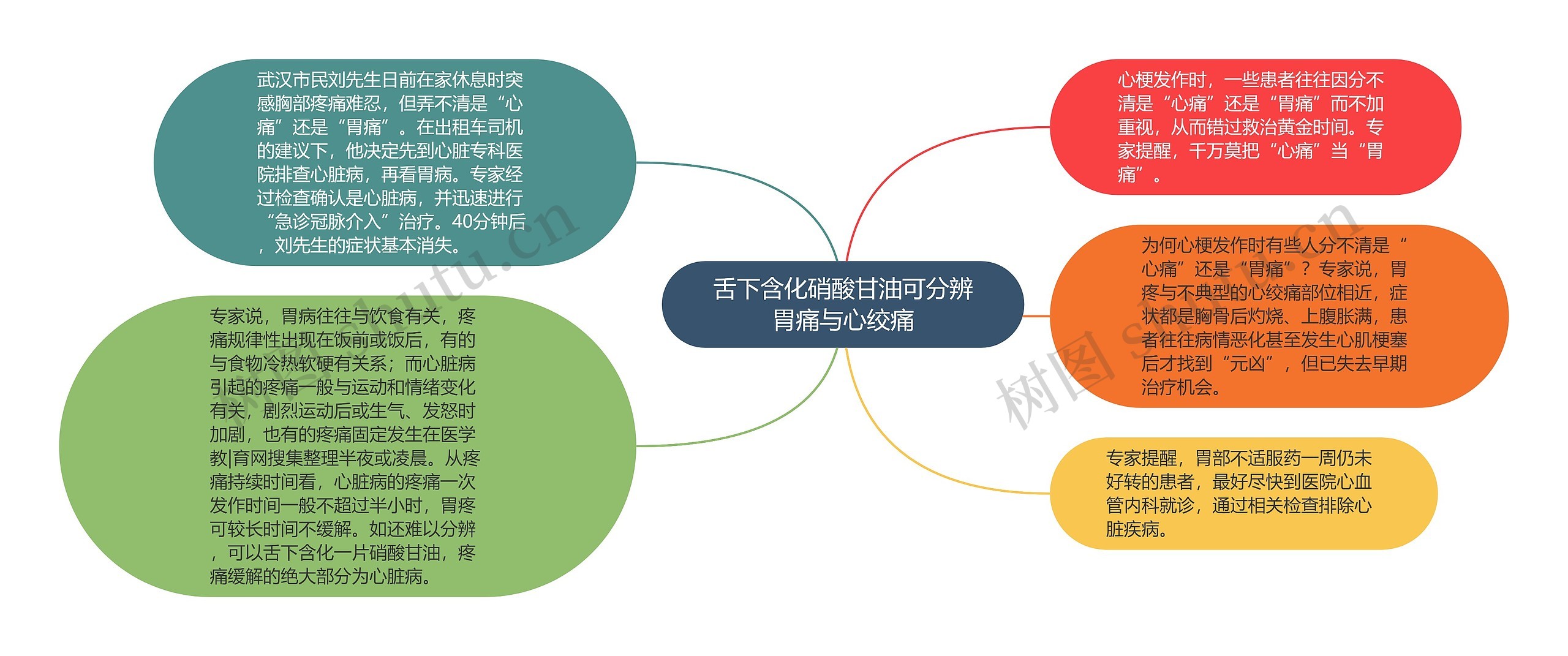 舌下含化硝酸甘油可分辨胃痛与心绞痛思维导图