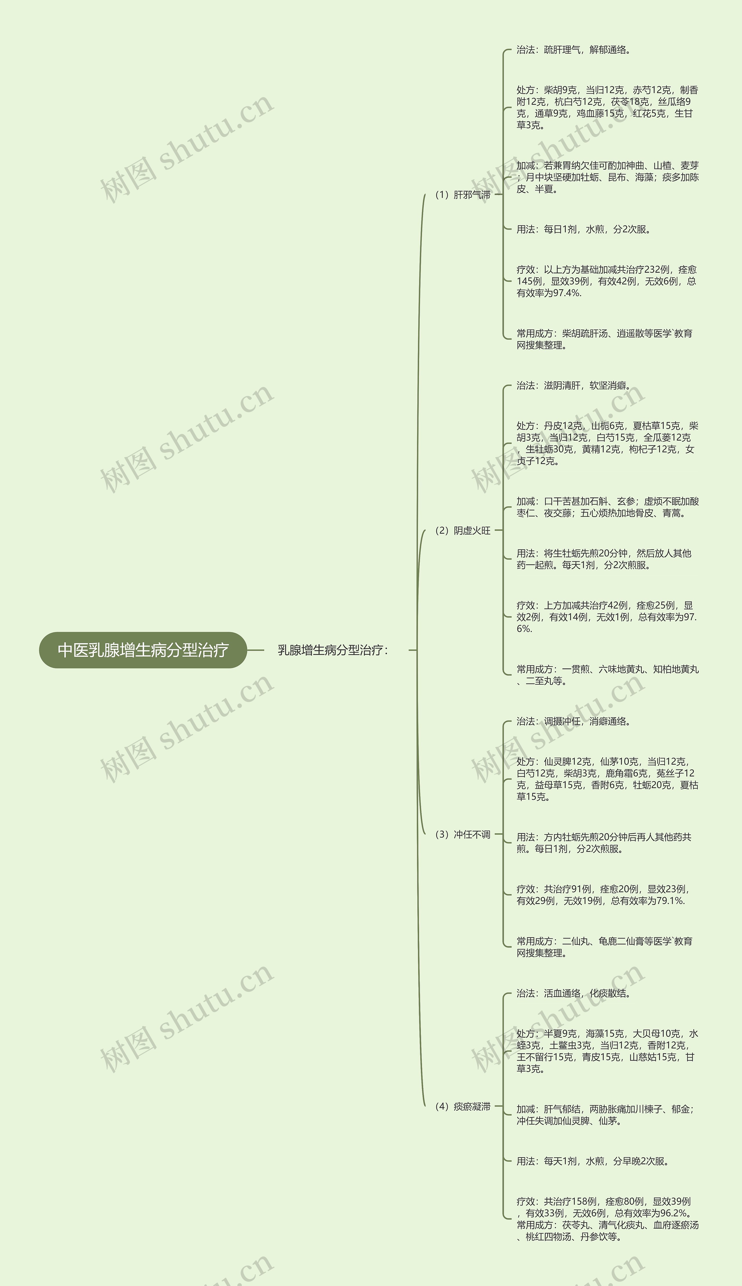 中医乳腺增生病分型治疗思维导图