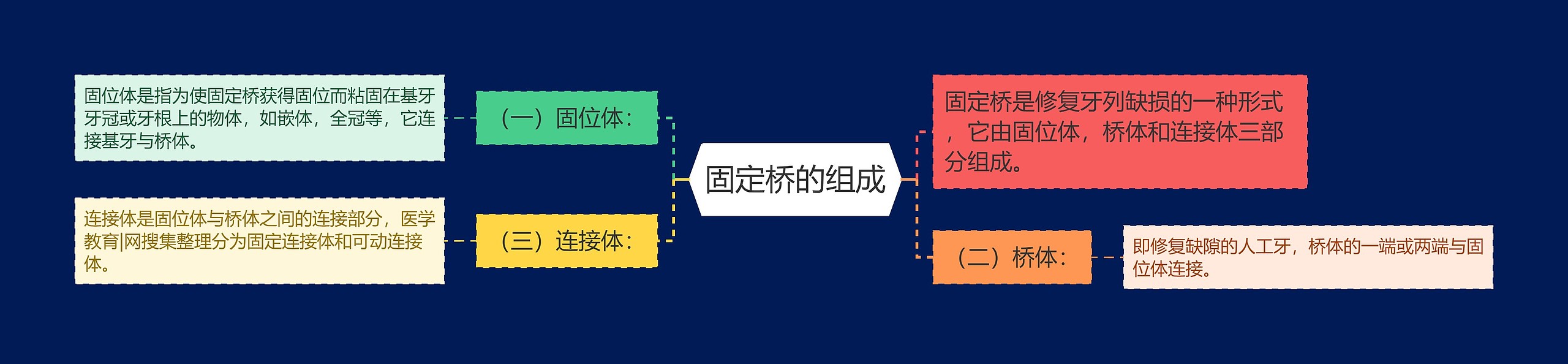固定桥的组成 固定桥的组成