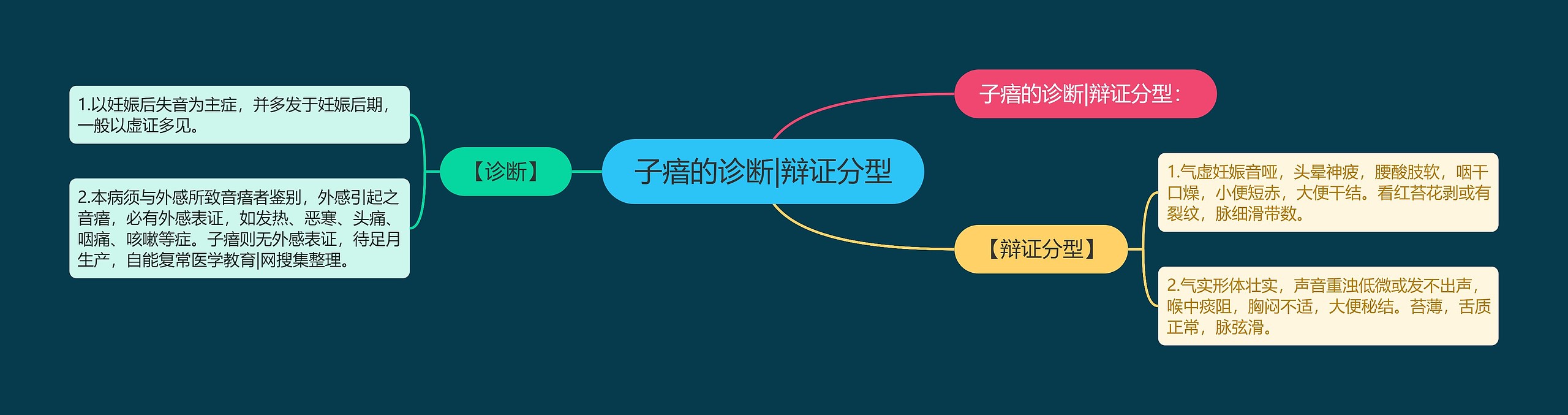 子瘖的诊断|辩证分型 子瘖的诊断|辩证分型