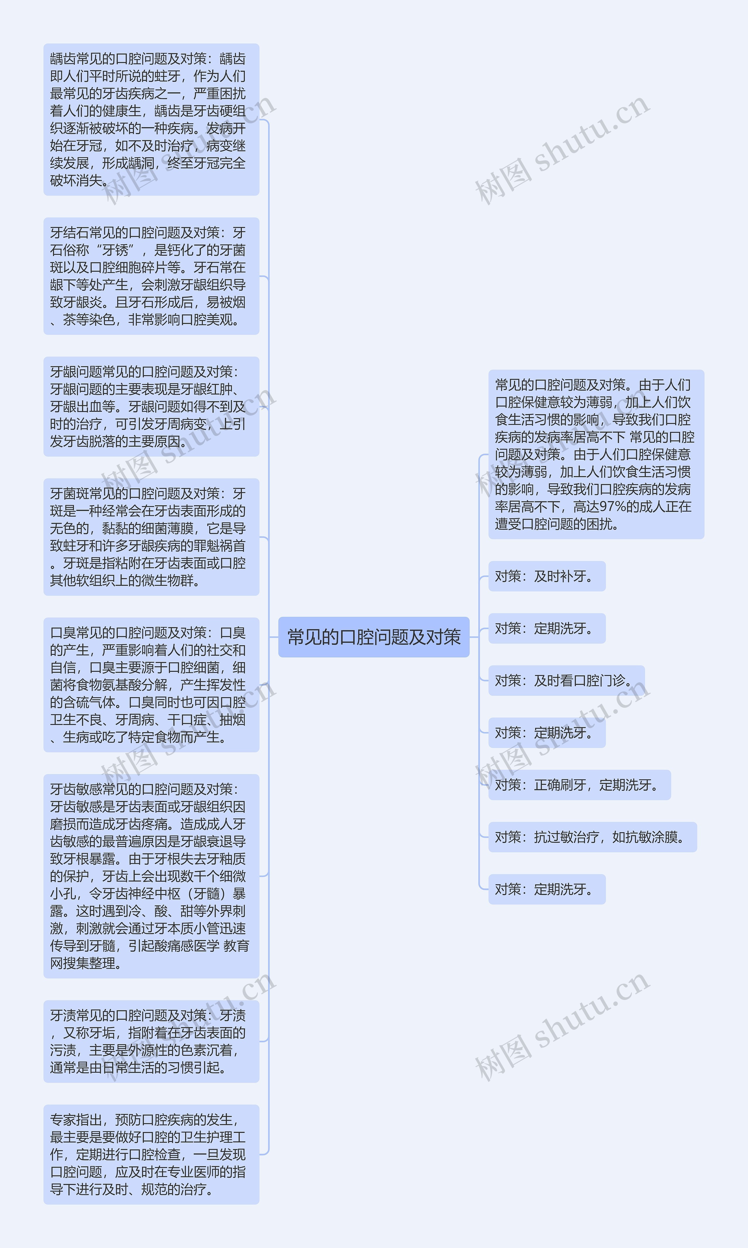 常见的口腔问题及对策思维导图