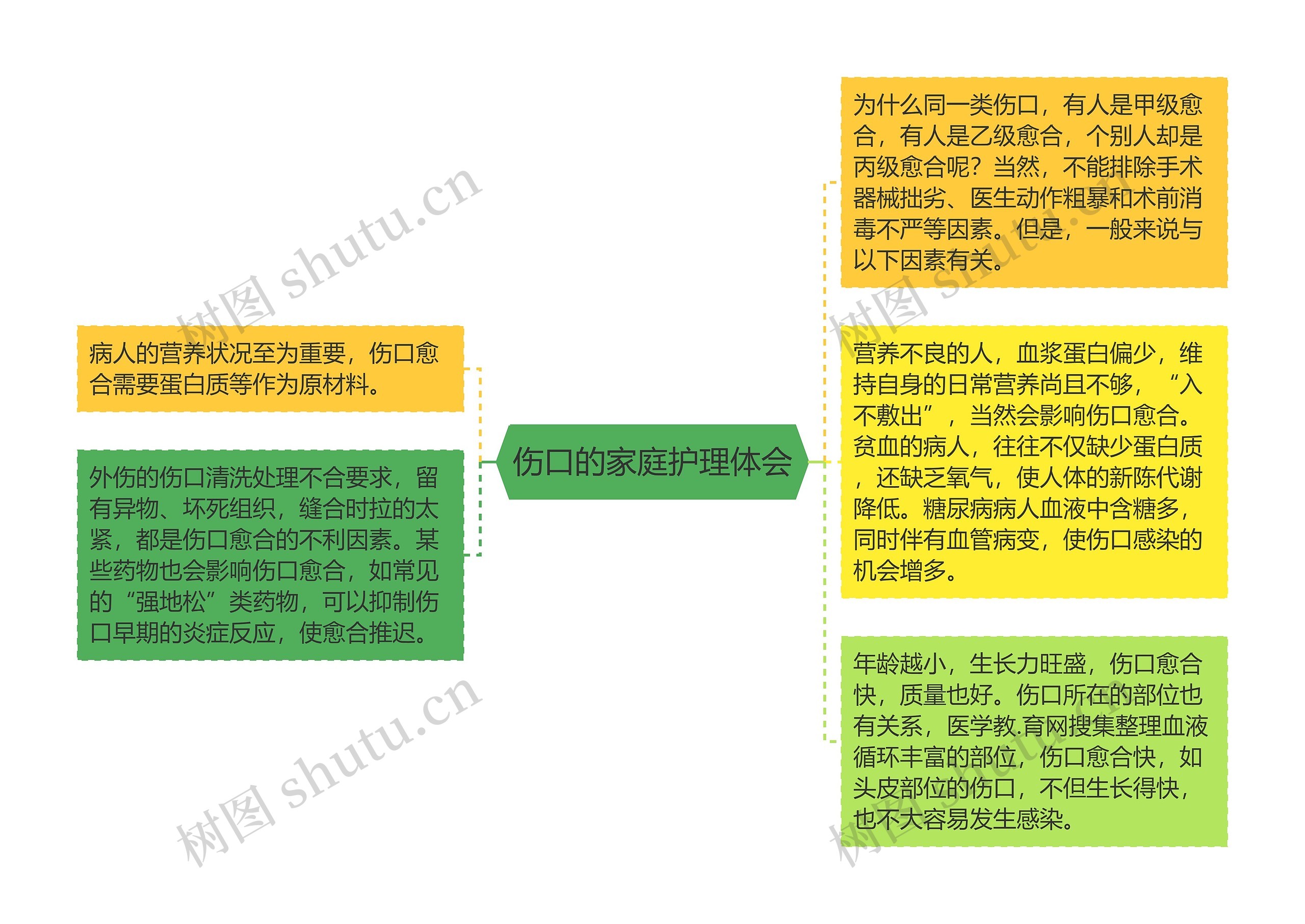 伤口的家庭护理体会