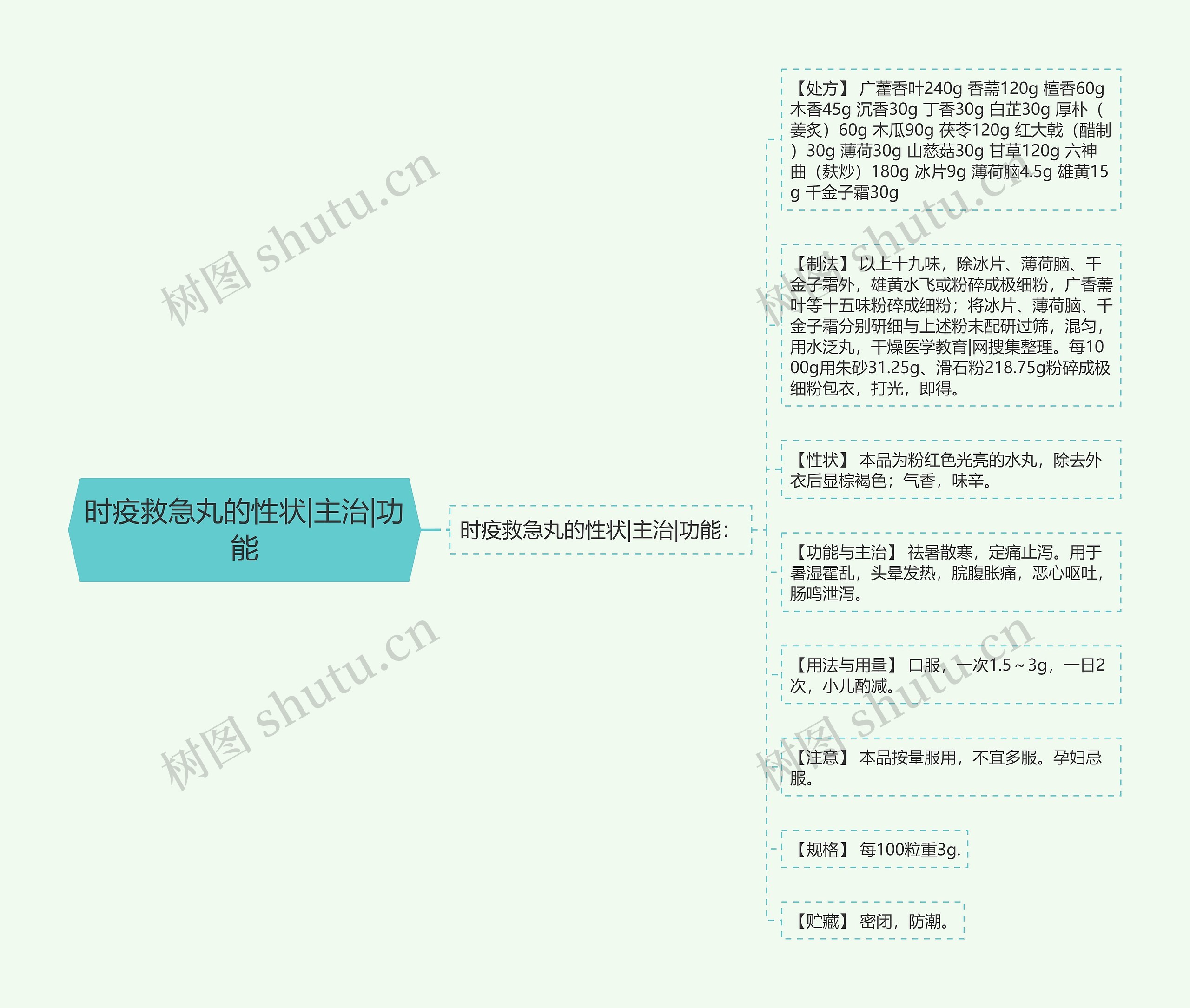 时疫救急丸的性状|主治|功能