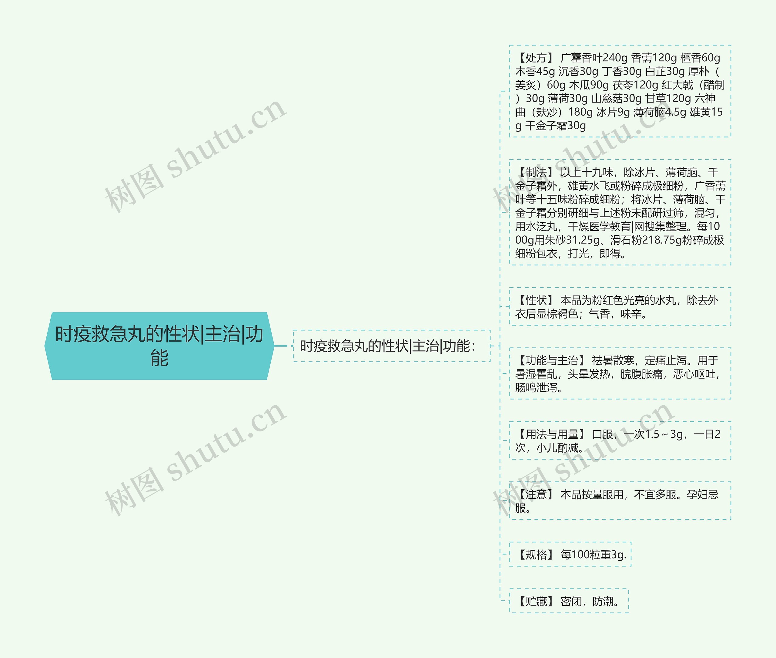 时疫救急丸的性状|主治|功能思维导图